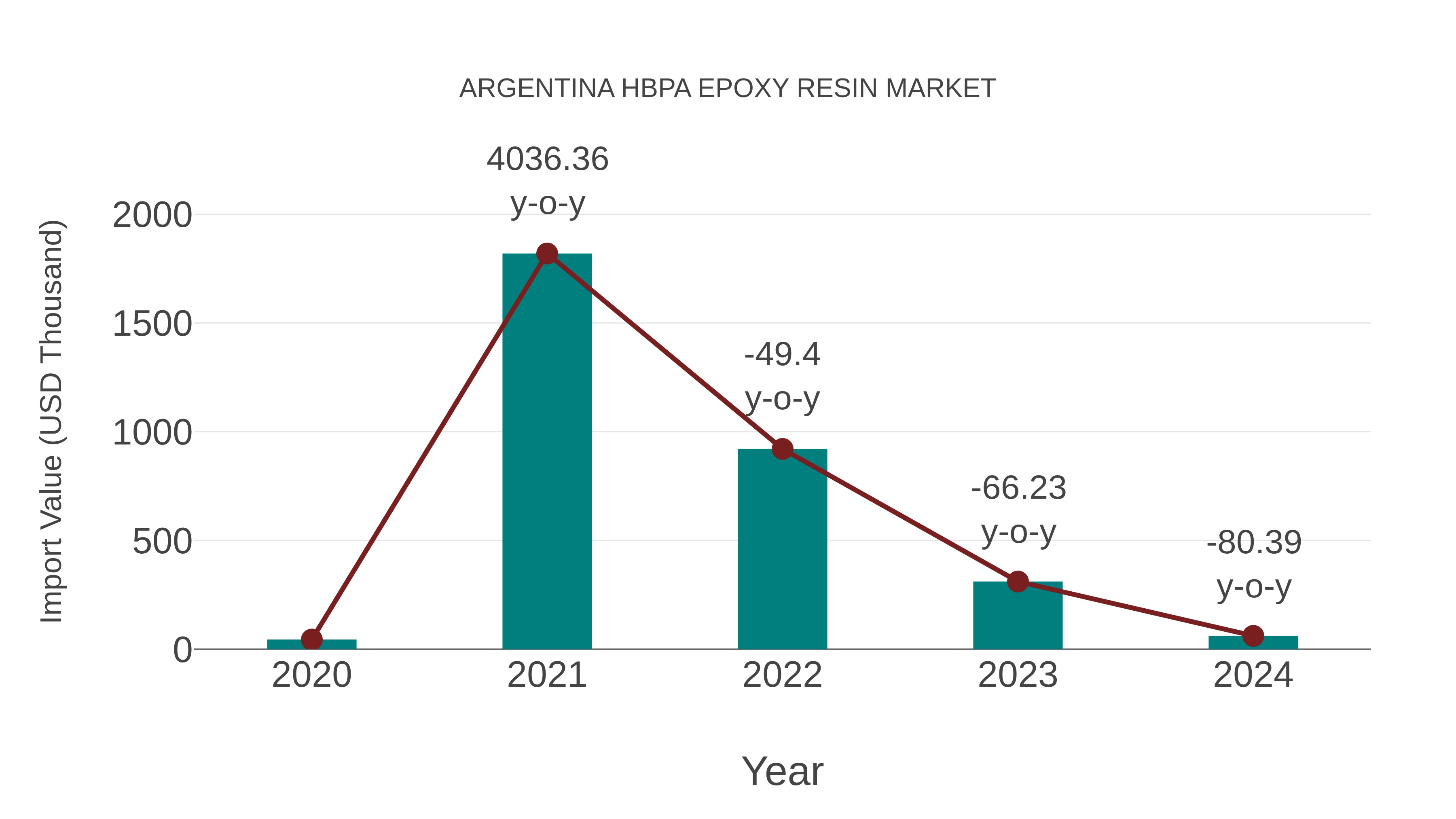  Argentina Hbpa Epoxy Resin Market: Import Trend Analysis