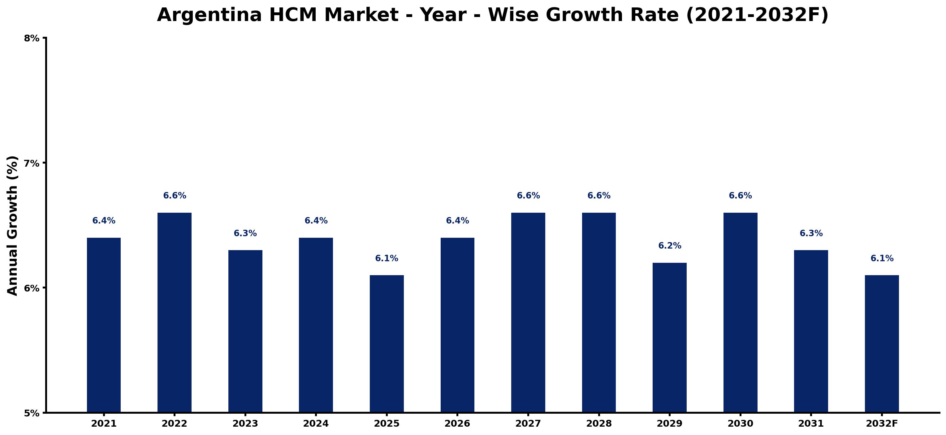 Argentina HCM Market Year-wise Growth Rate and Key Drivers