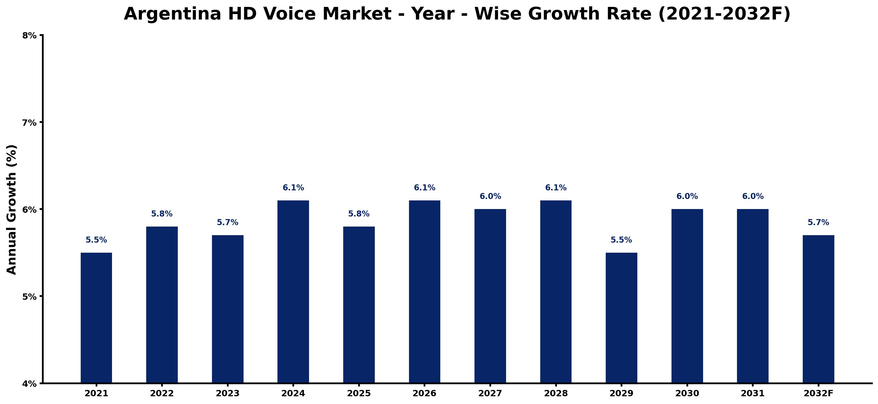 Argentina HD Voice Market Year-wise Growth Rate and Key Drivers