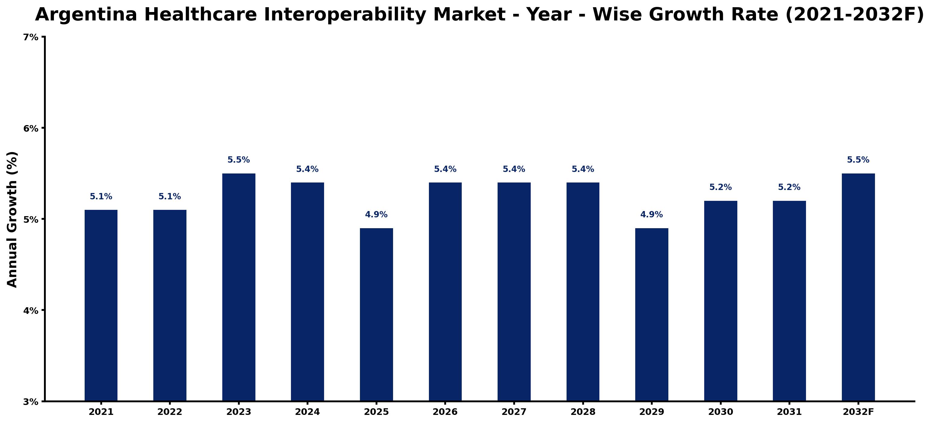 Argentina Healthcare Interoperability Market Year-wise Growth Rate and Key Drivers
