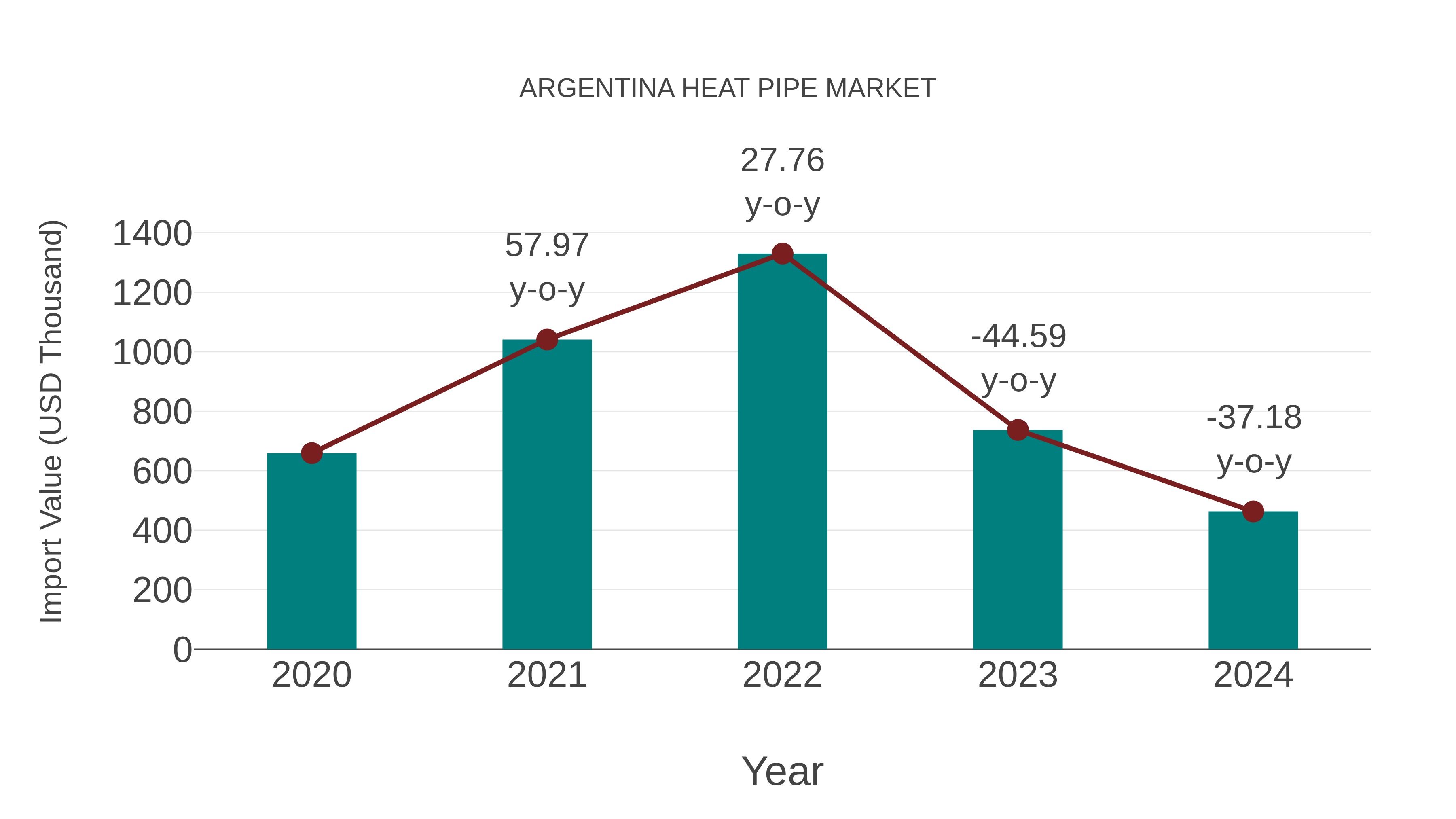  Argentina Heat Pipe Market: Import Trend Analysis