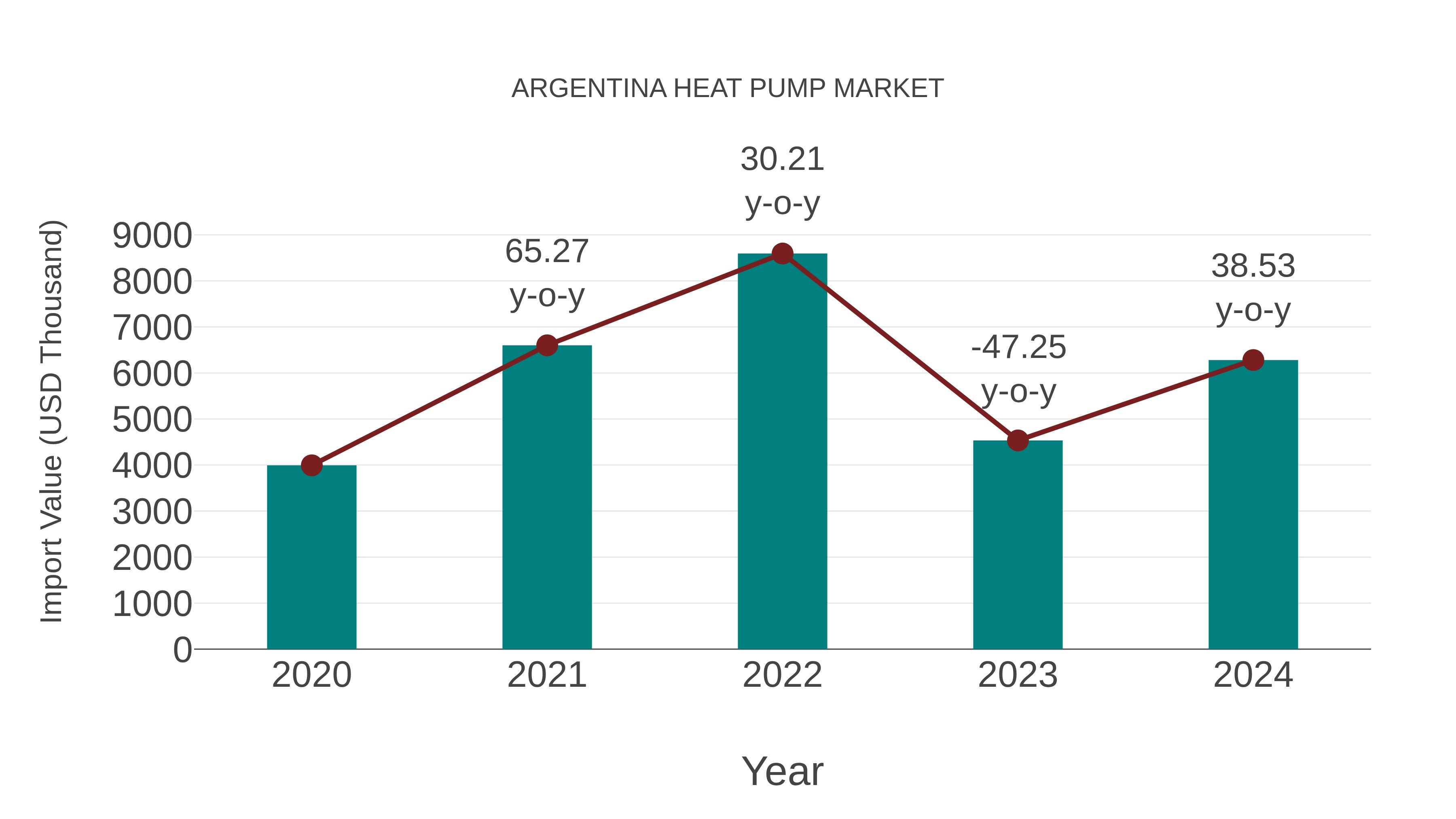  Argentina Heat Pump Market: Import Trend Analysis