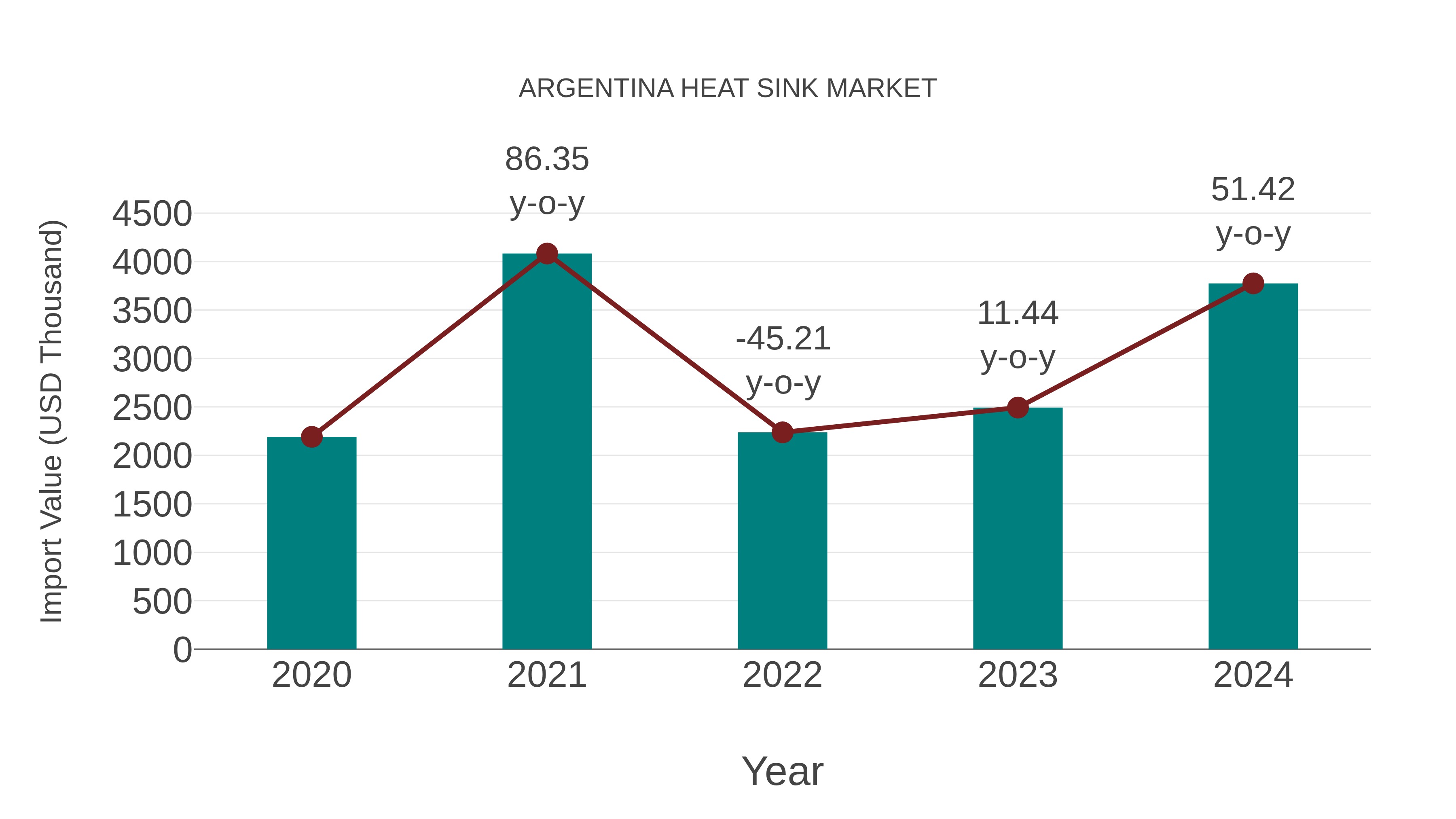 Argentina Heat Sink Market: Import Trend Analysis