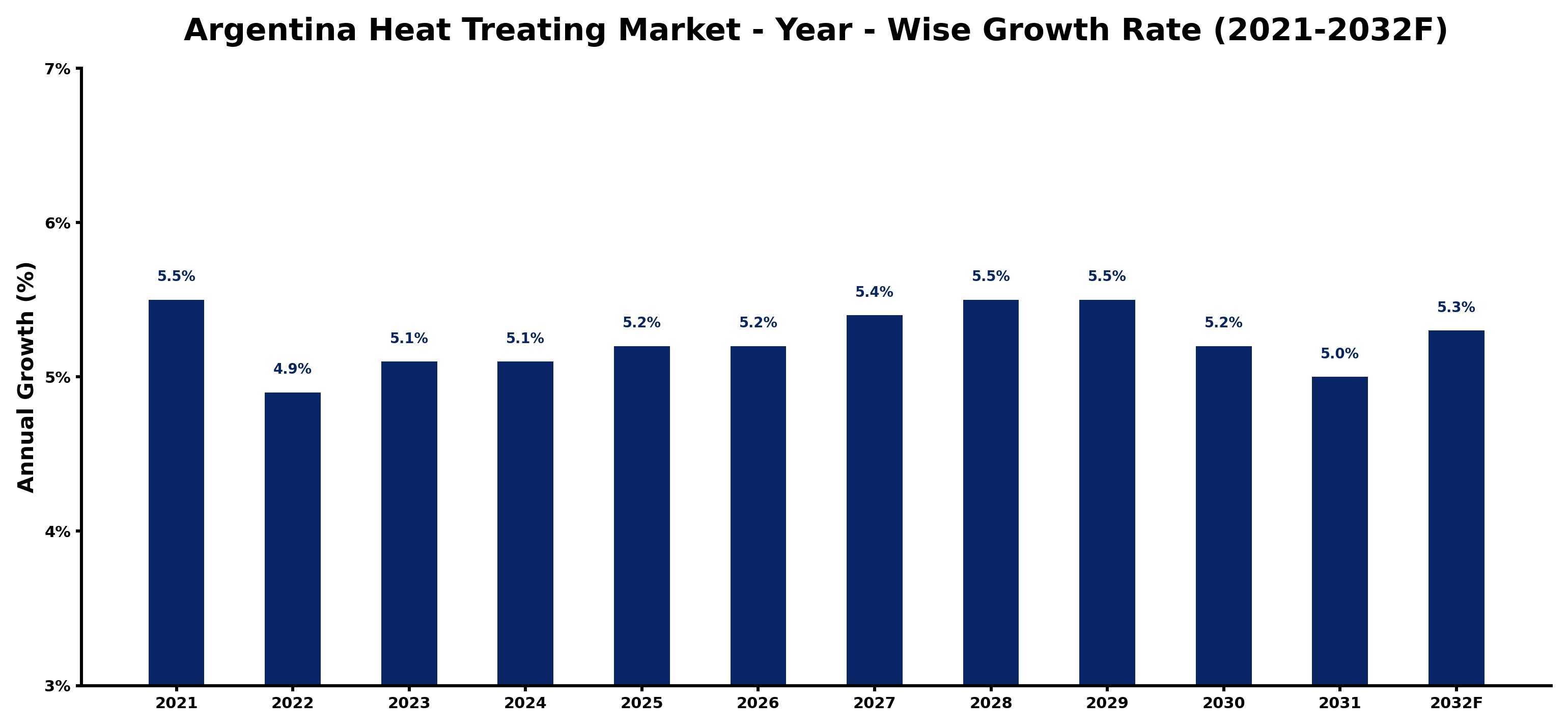 Argentina Heat Treating Market Year-wise Growth Rate and Key Drivers