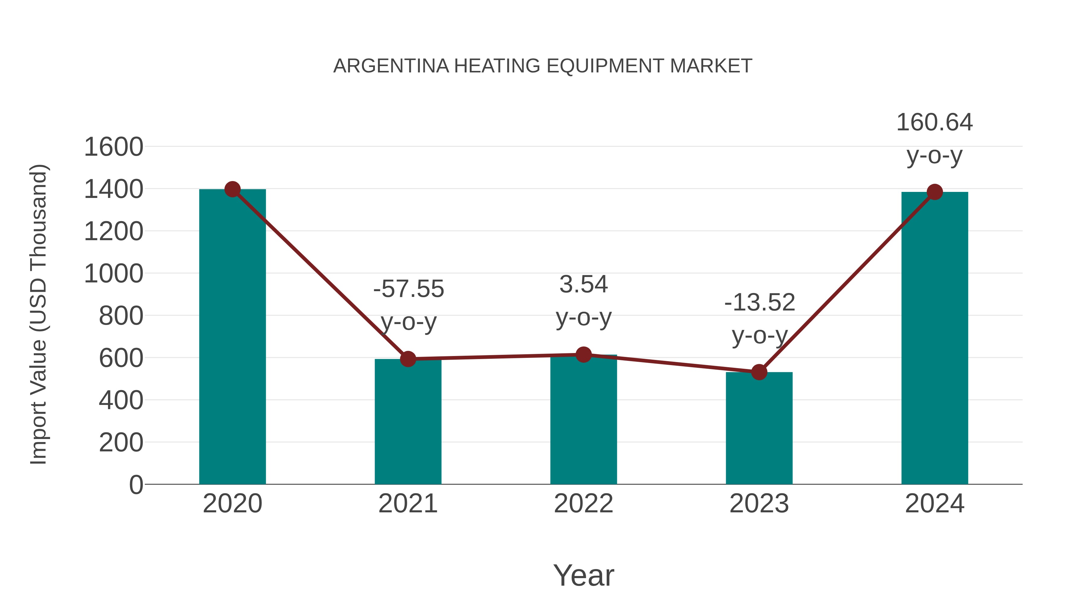  Argentina Heating Equipment Market: Import Trend Analysis
