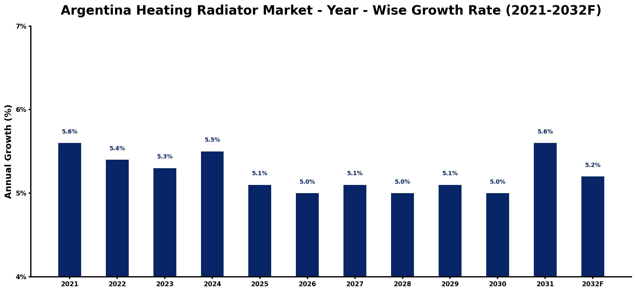 Argentina Heating Radiator Market Year-wise Growth Rate and Key Drivers