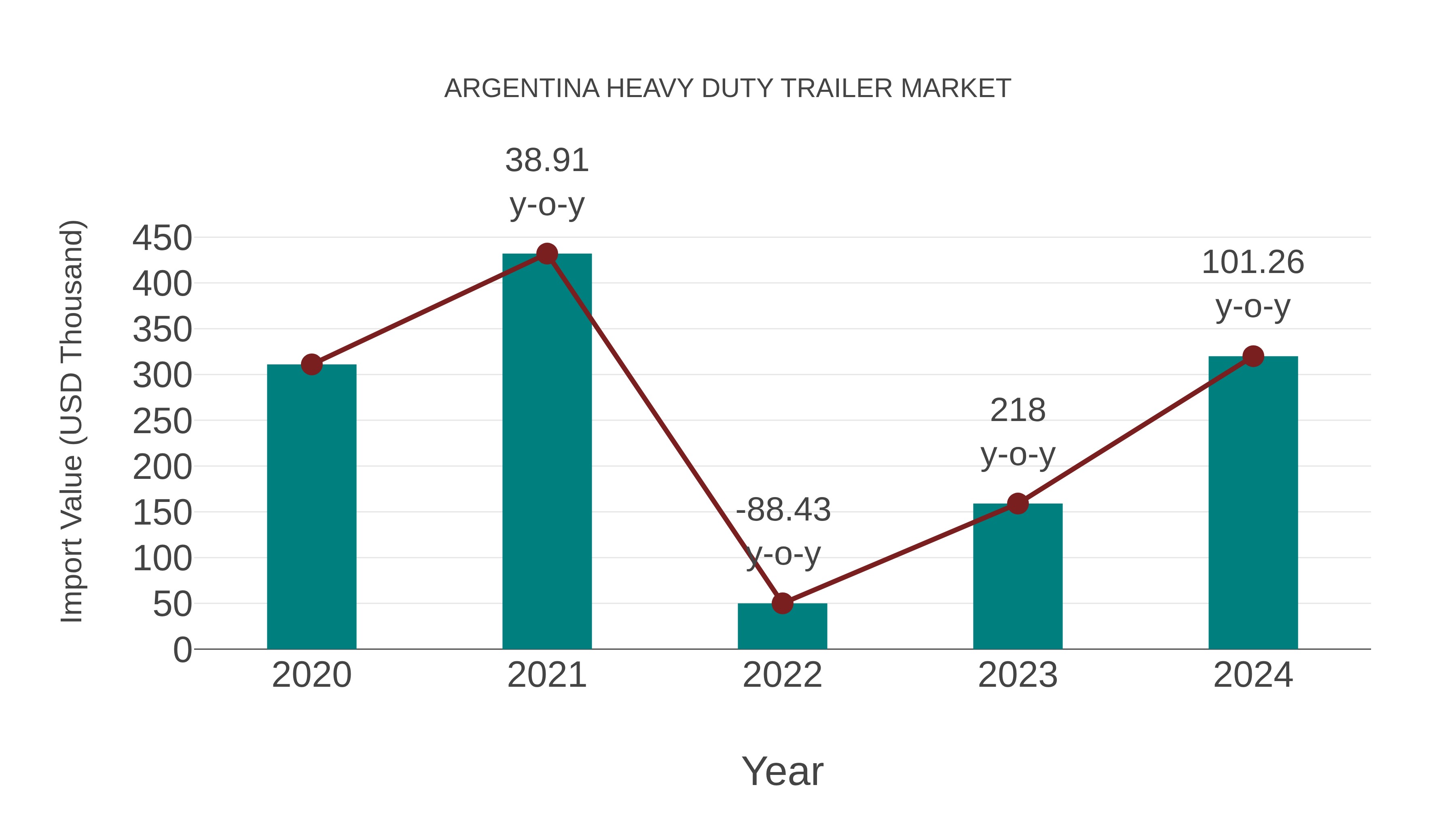  Argentina Heavy Duty Trailer Market: Import Trend Analysis