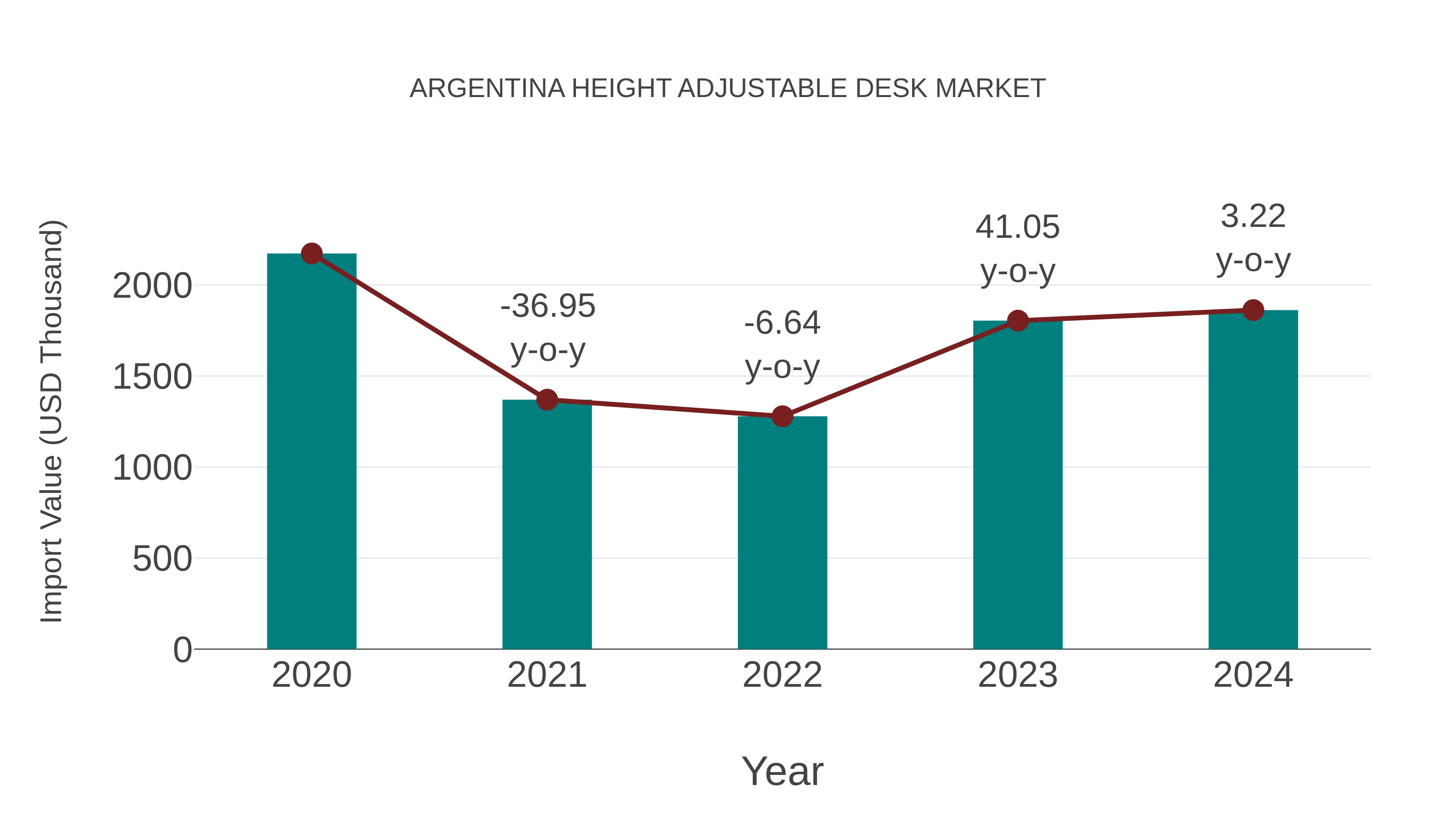  Argentina Height Adjustable Desk Market: Import Trend Analysis