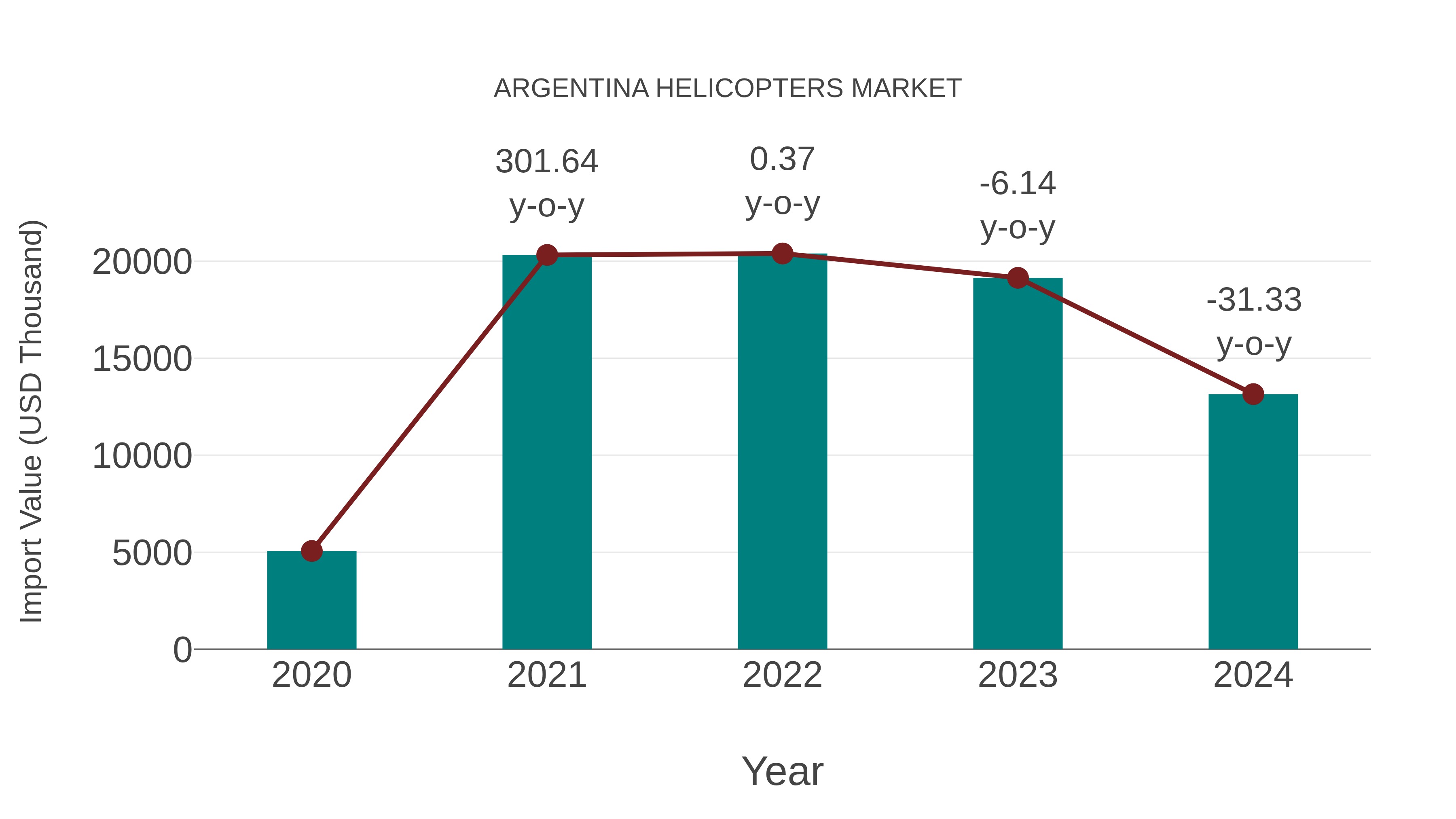  Argentina Helicopters Market: Import Trend Analysis