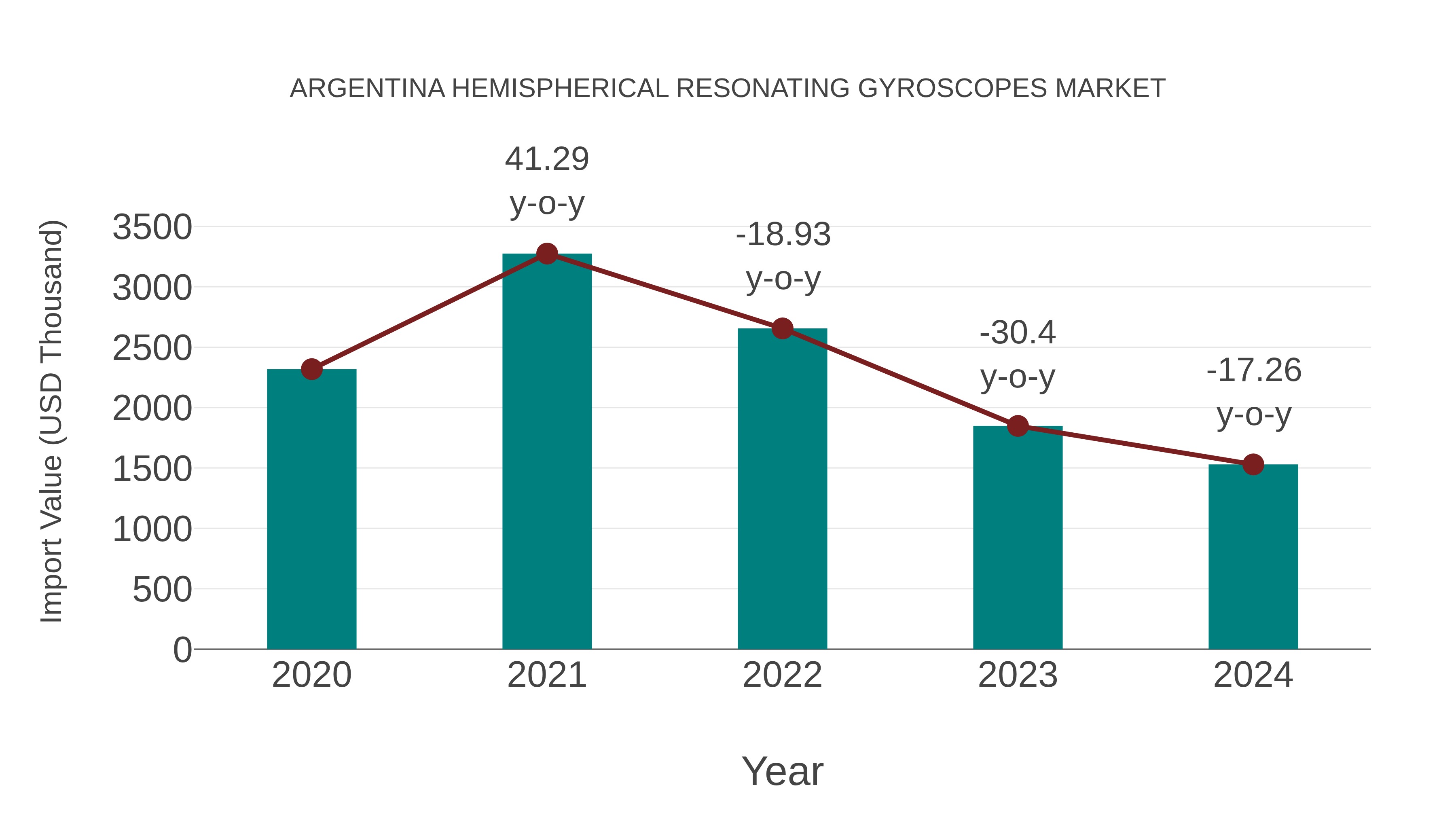  Argentina Hemispherical Resonating Gyroscopes Market: Import Trend Analysis