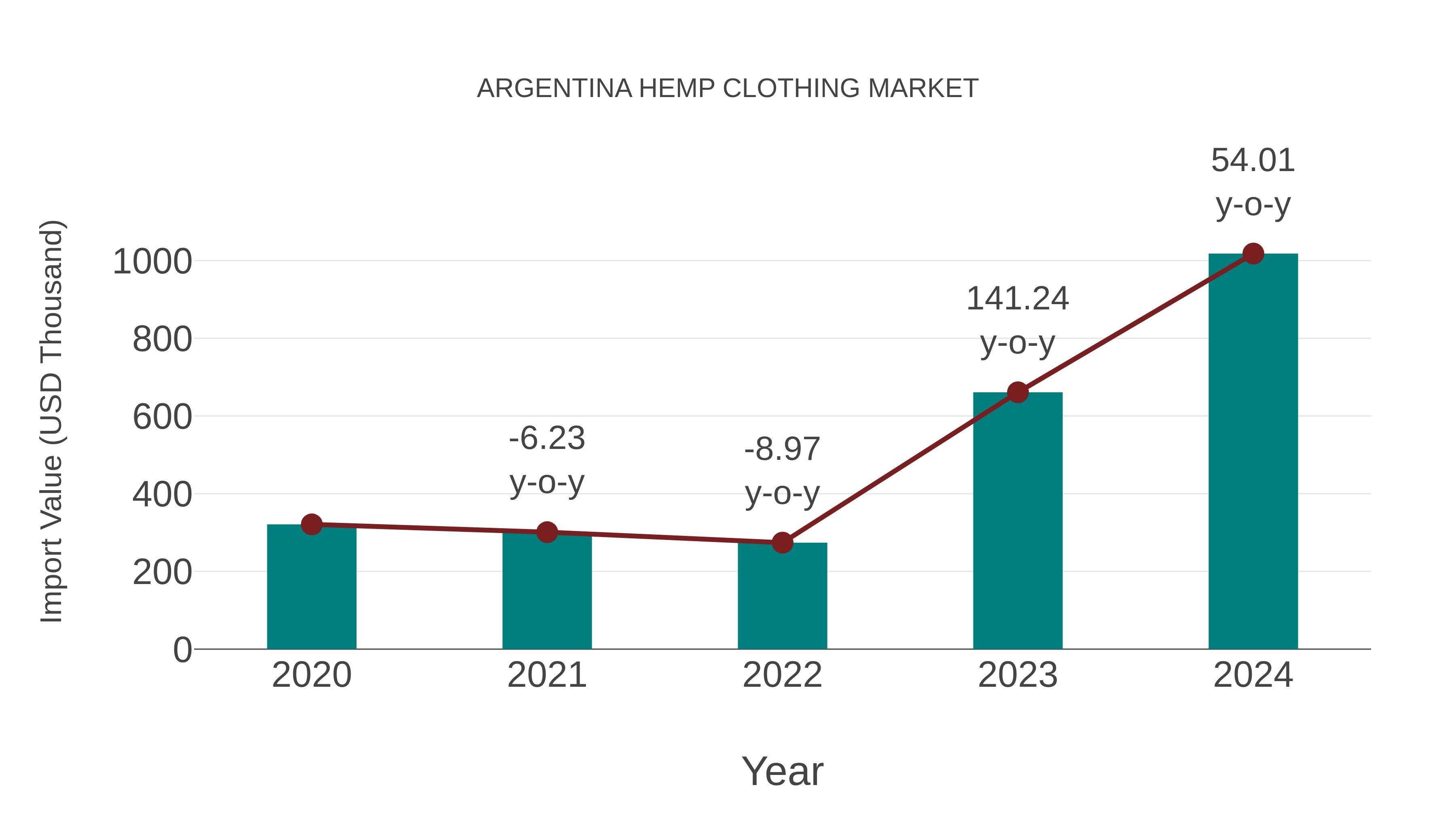  Argentina Hemp Clothing Market: Import Trend Analysis