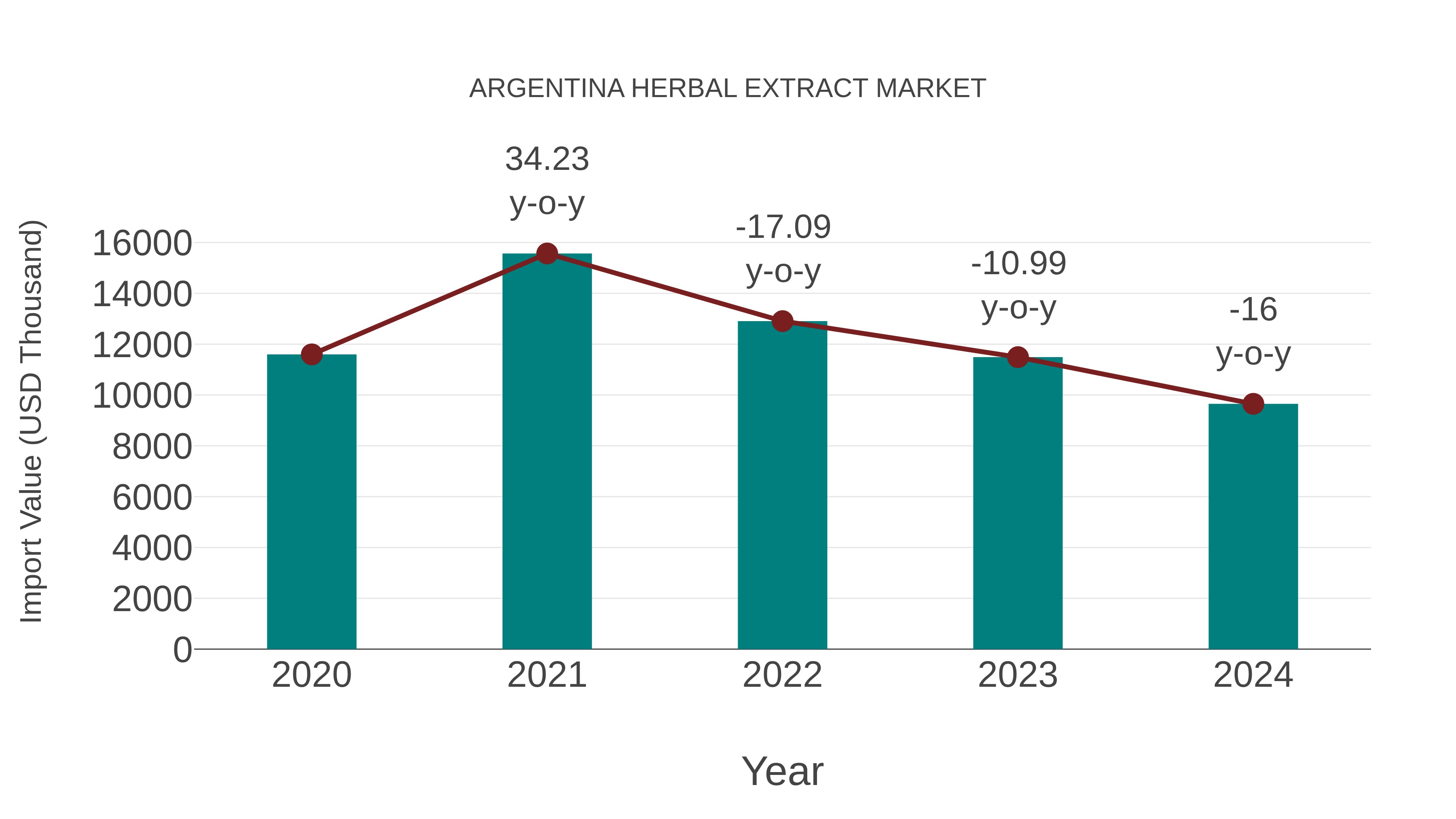  Argentina Herbal Extract Market: Import Trend Analysis