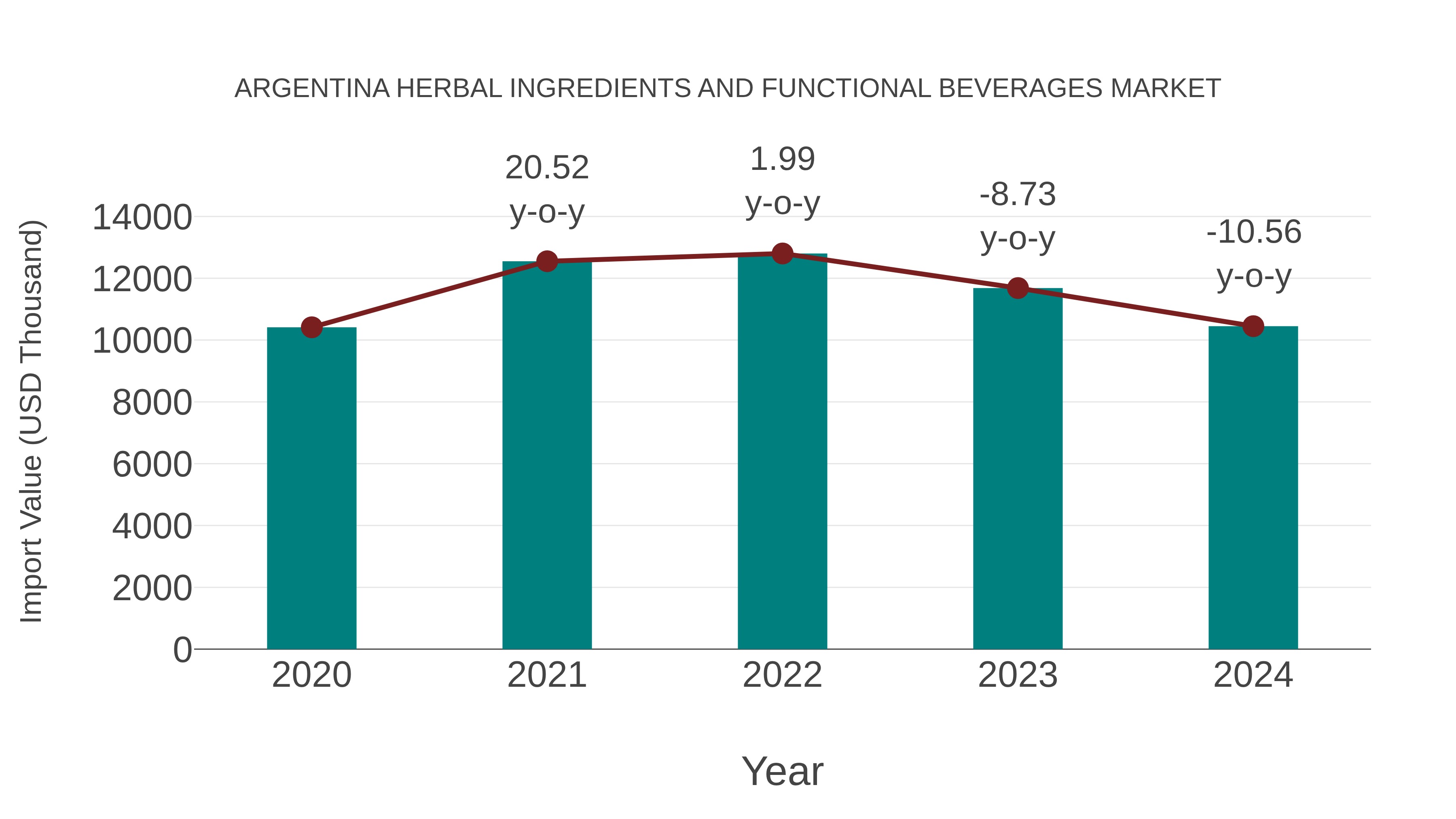  Argentina Herbal Ingredients and Functional Beverages Market: Import Trend Analysis