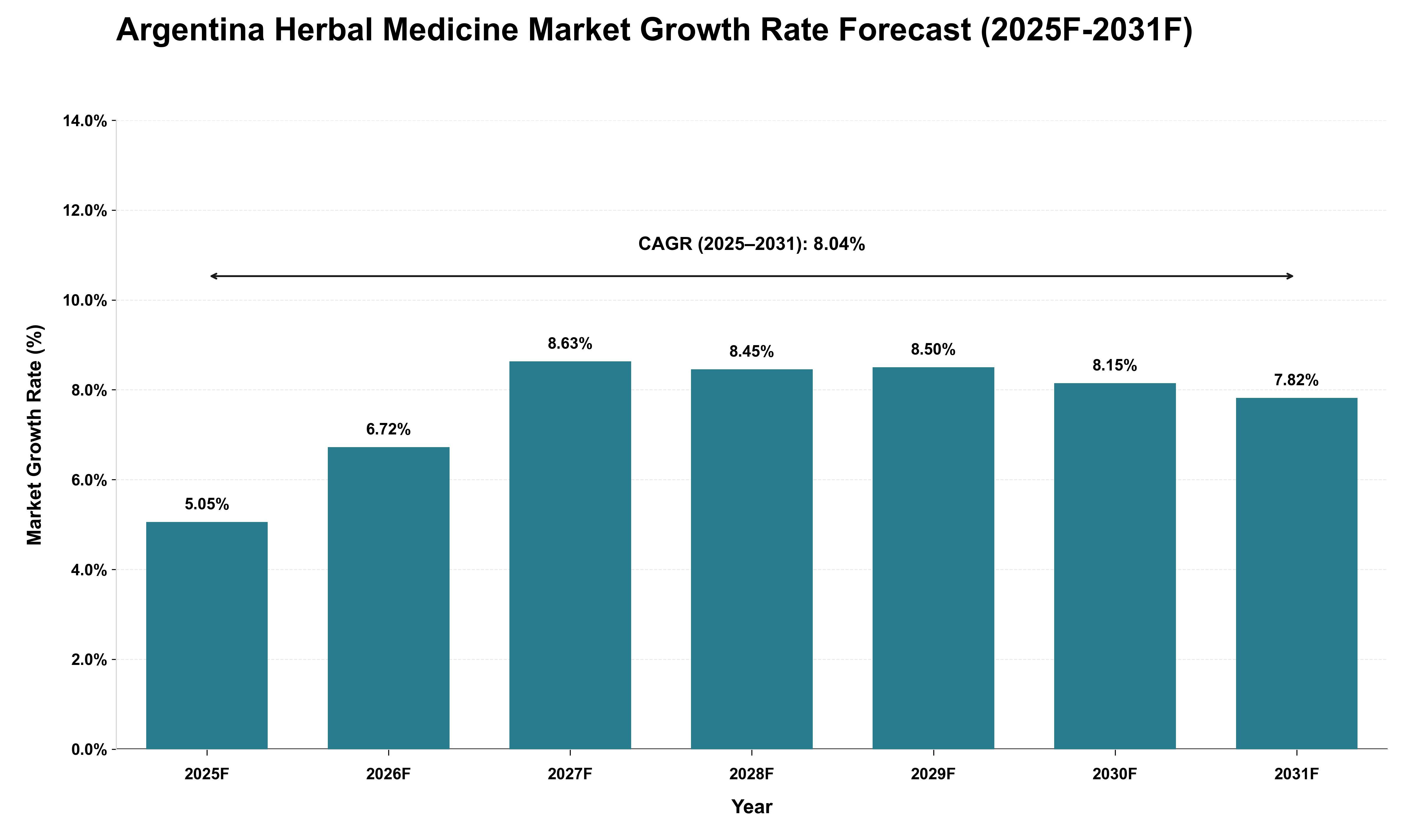 Argentina Herbal Medicine Market Growth Rate Analysis (2025 - 2031)