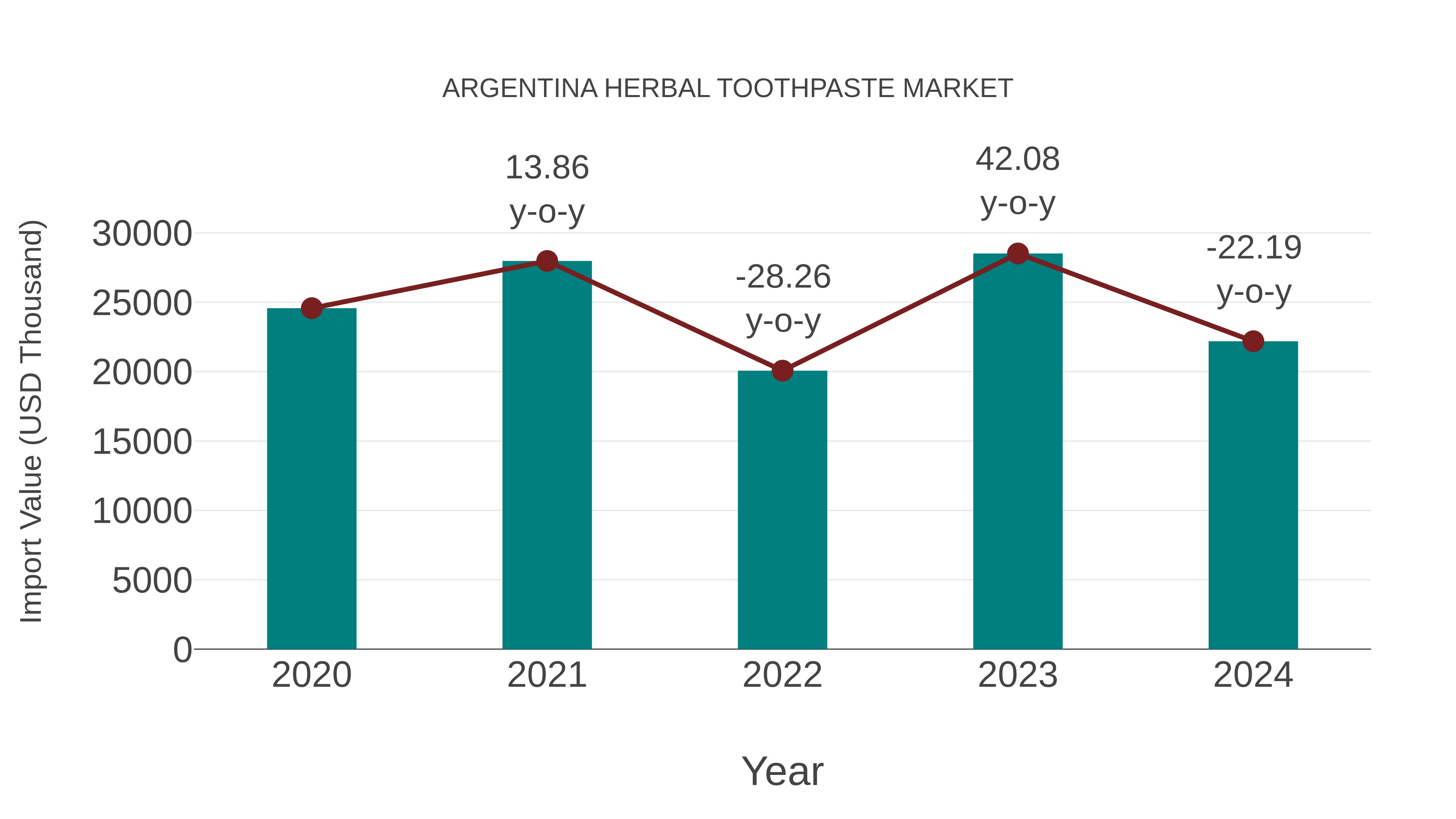  Argentina Herbal Toothpaste Market: Import Trend Analysis