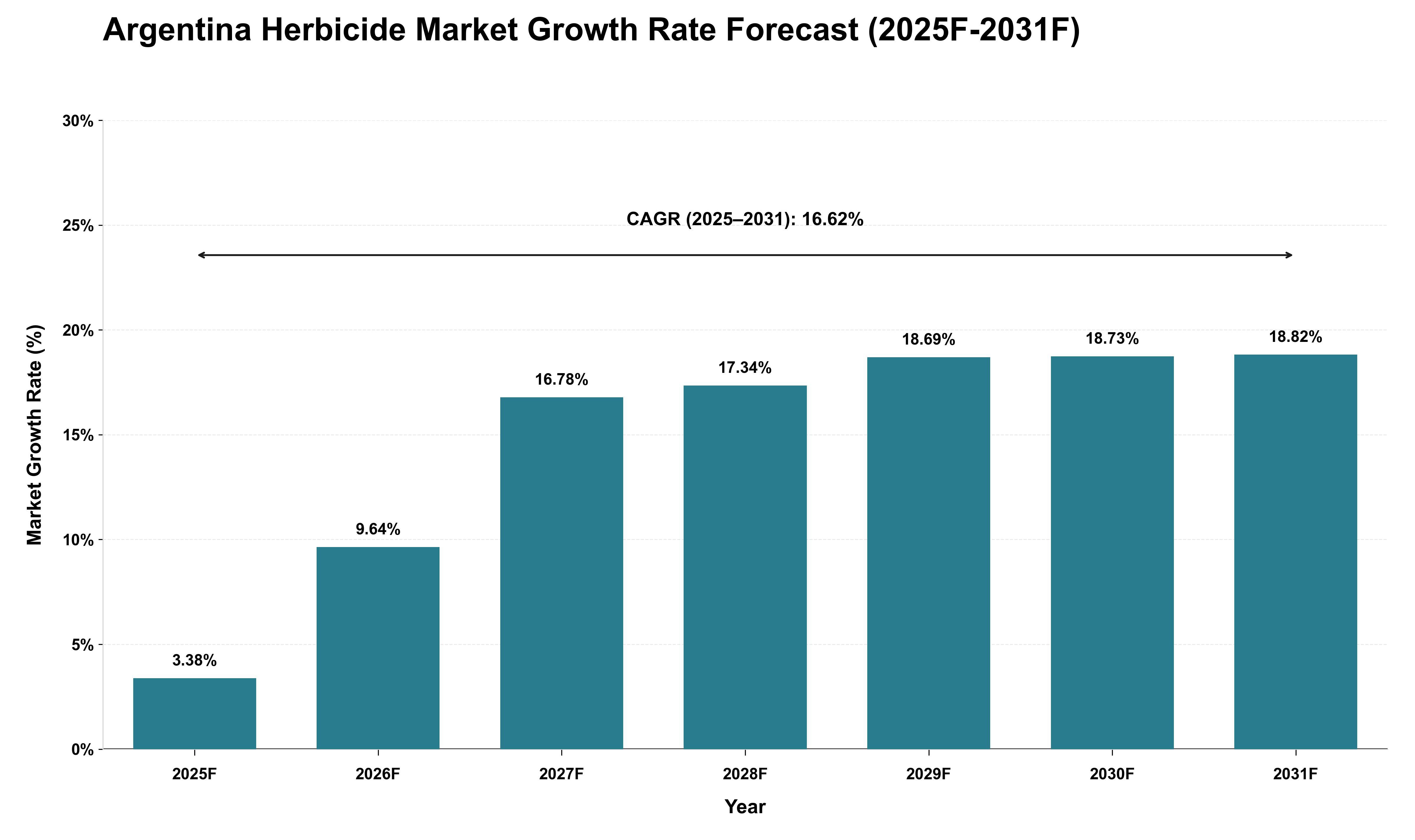 Argentina Herbicide Market Growth Rate Analysis (2025 - 2031)
