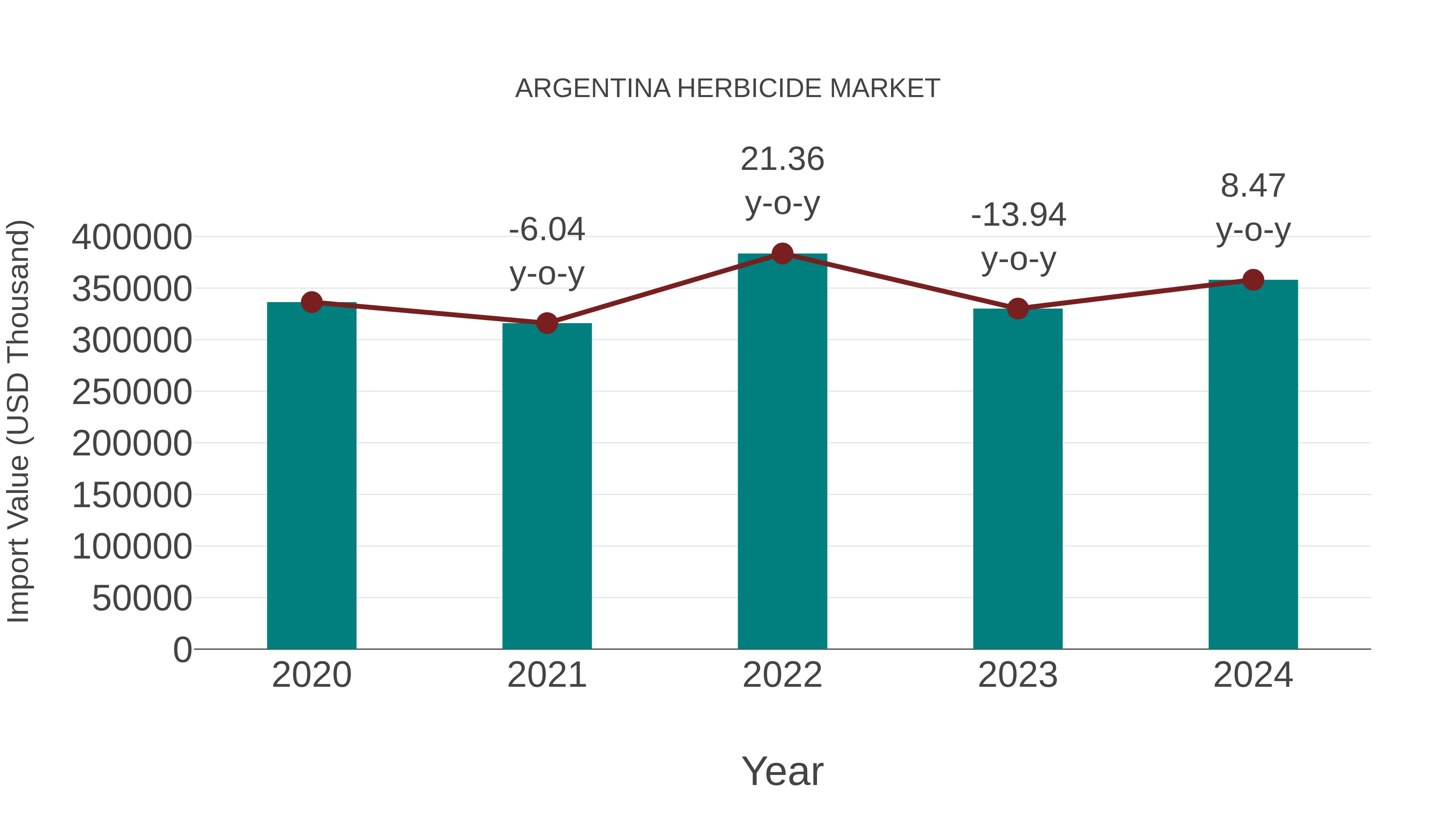 Argentina Herbicide Market: Import Trend Analysis