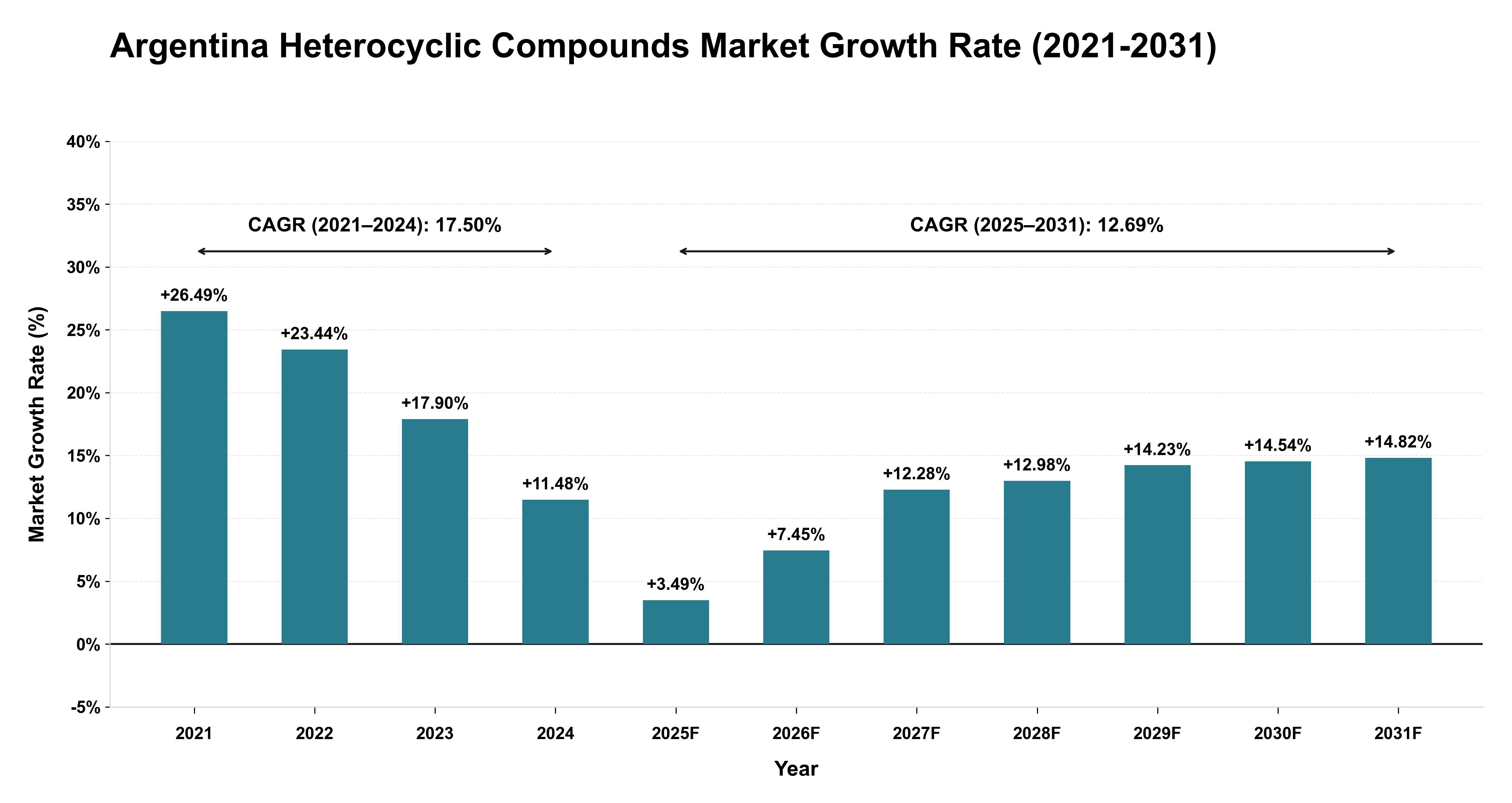 Argentina Heterocyclic Compounds Market Growth Rate Analysis (2021-2031)
