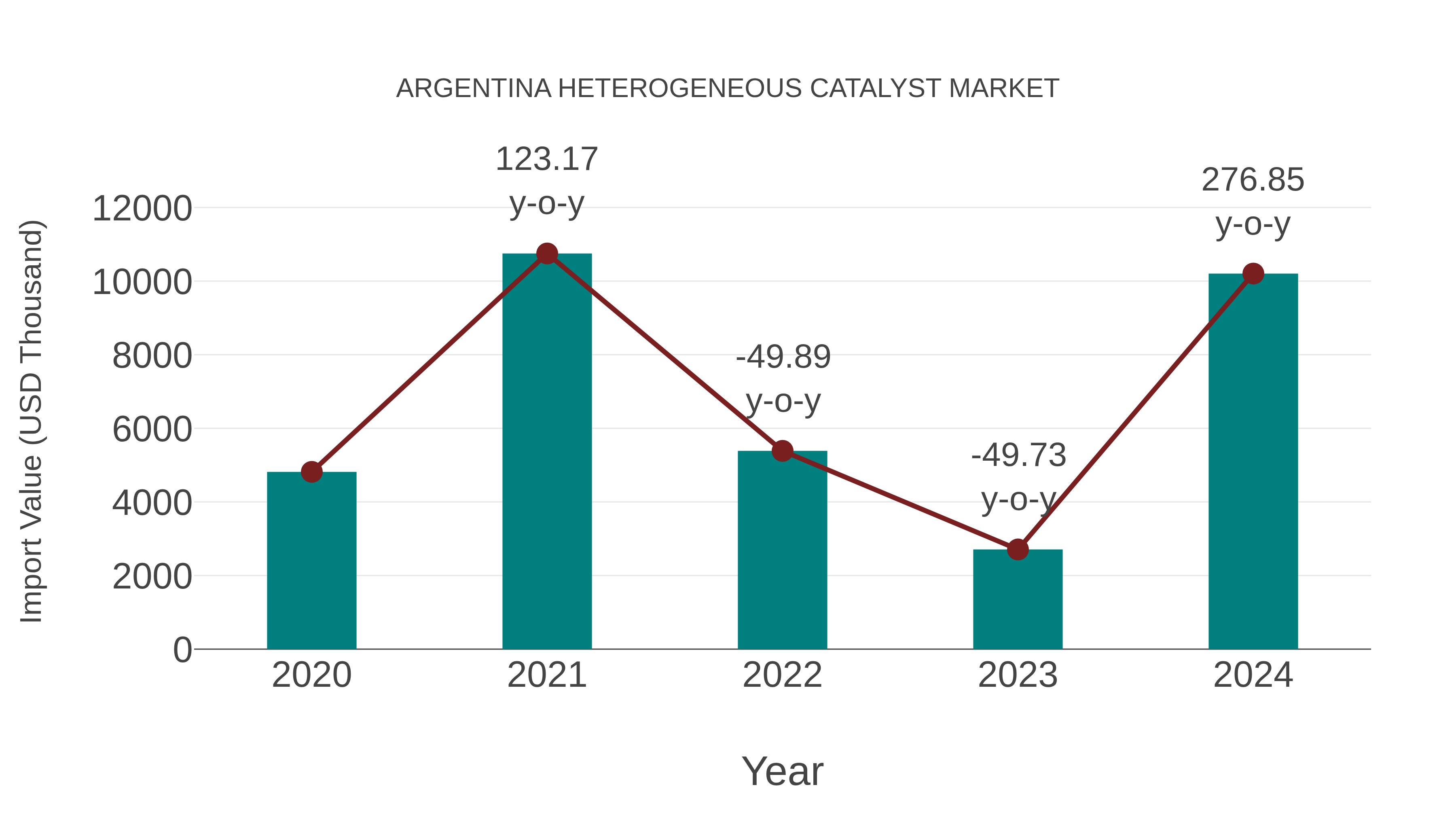  Argentina Heterogeneous Catalyst Market: Import Trend Analysis