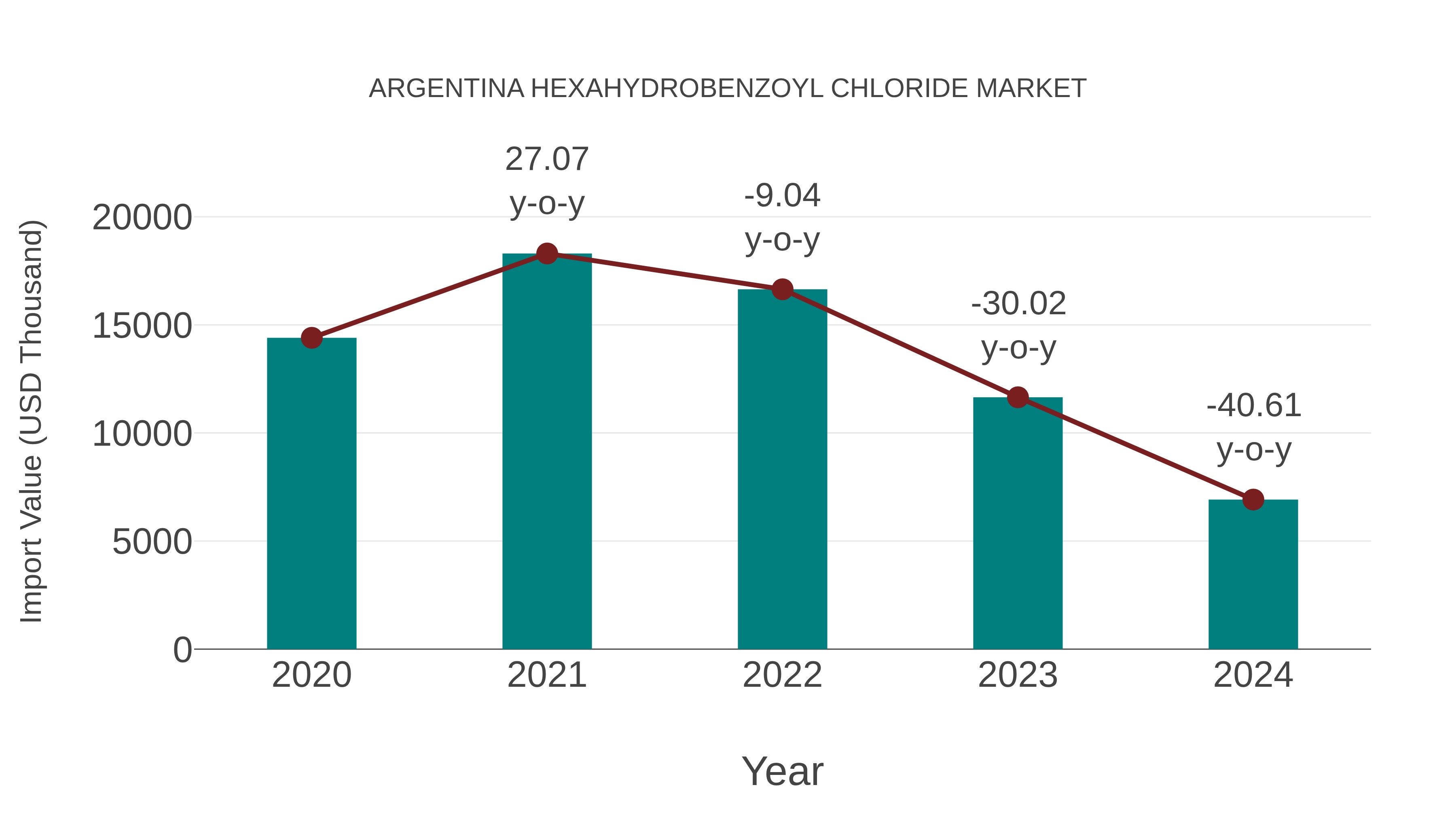 Argentina Hexahydrobenzoyl Chloride Market: Import Trend Analysis