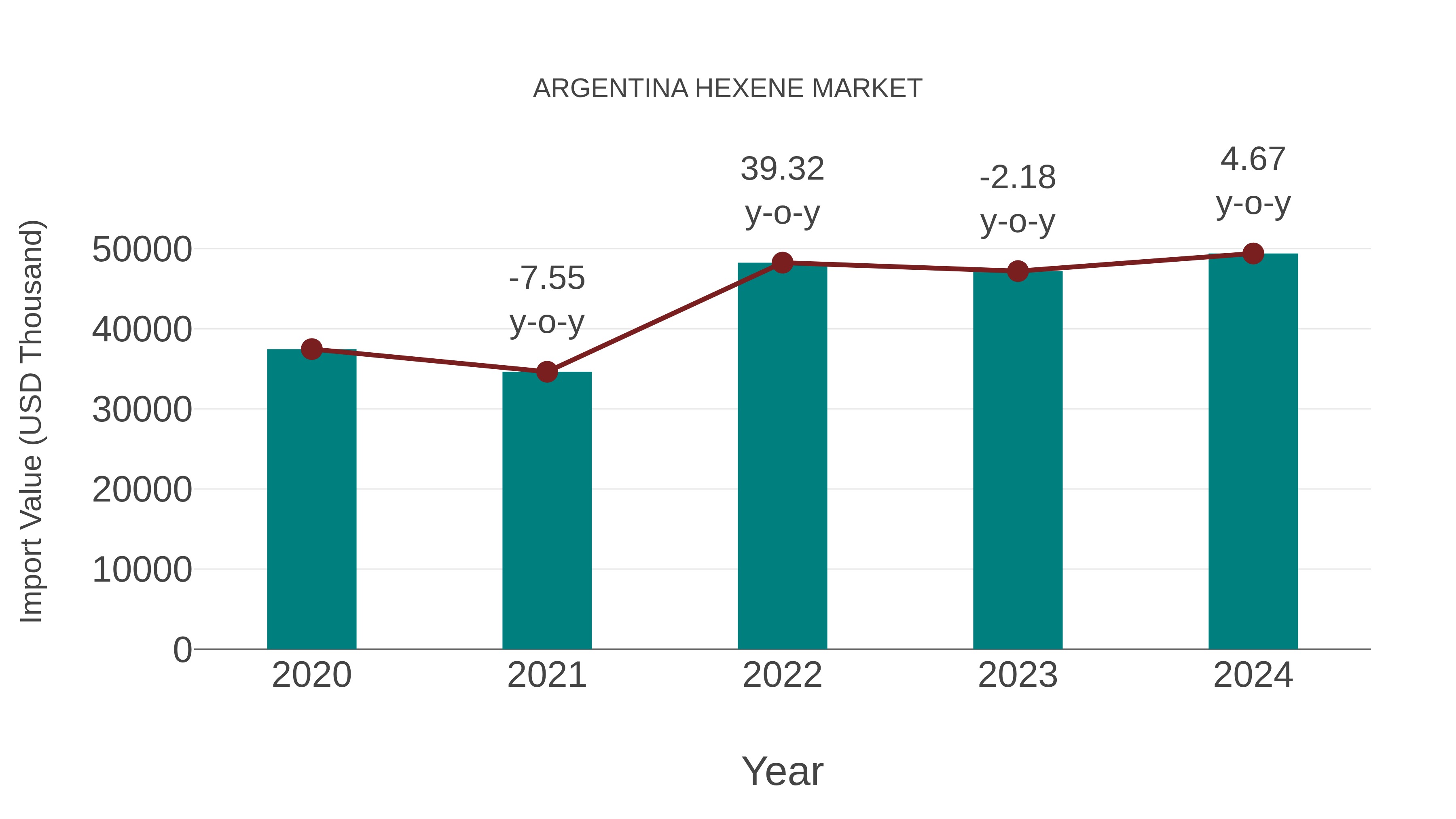  Argentina Hexene Market: Import Trend Analysis