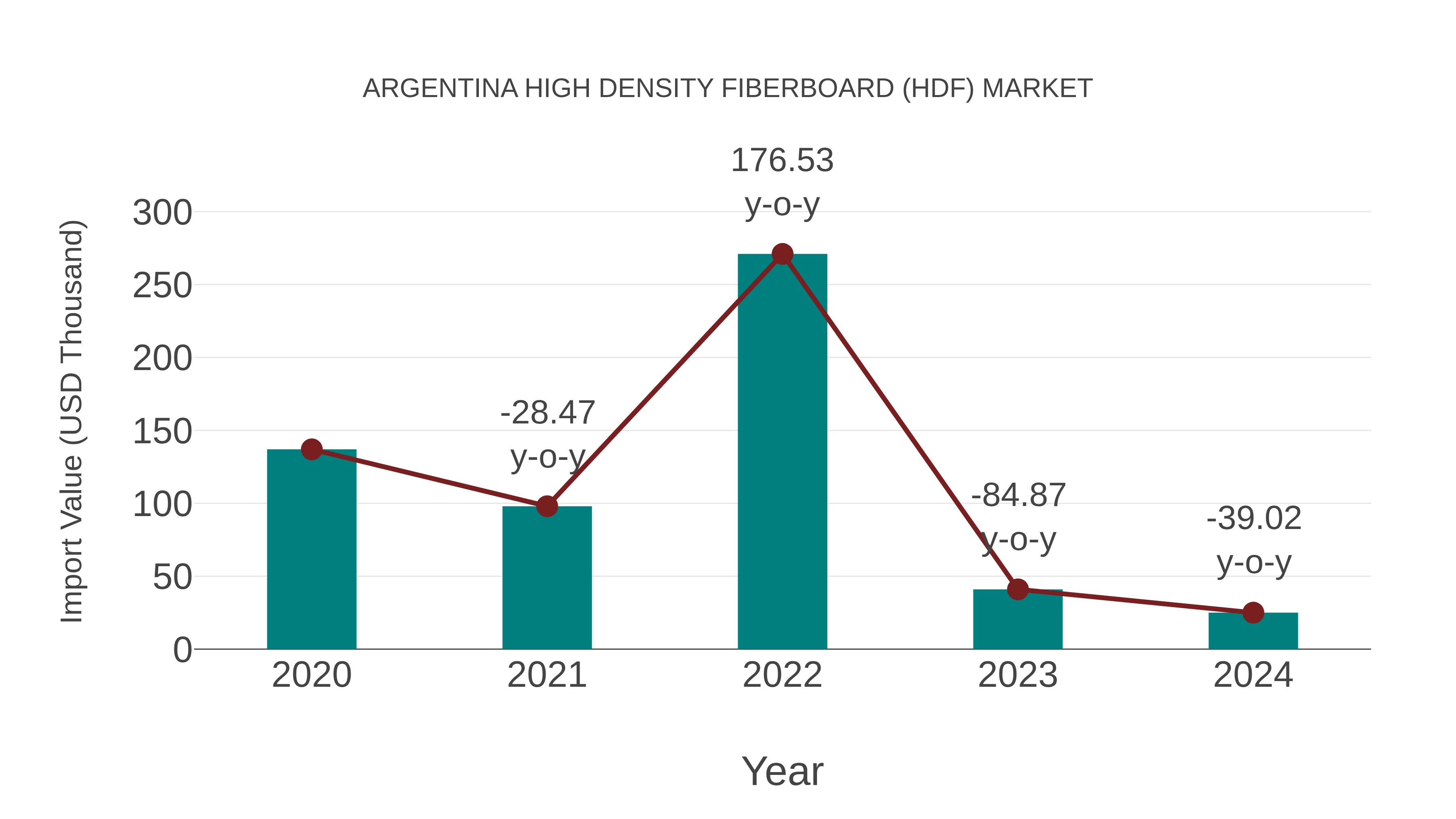  Argentina High Density Fiberboard (Hdf) Market: Import Trend Analysis