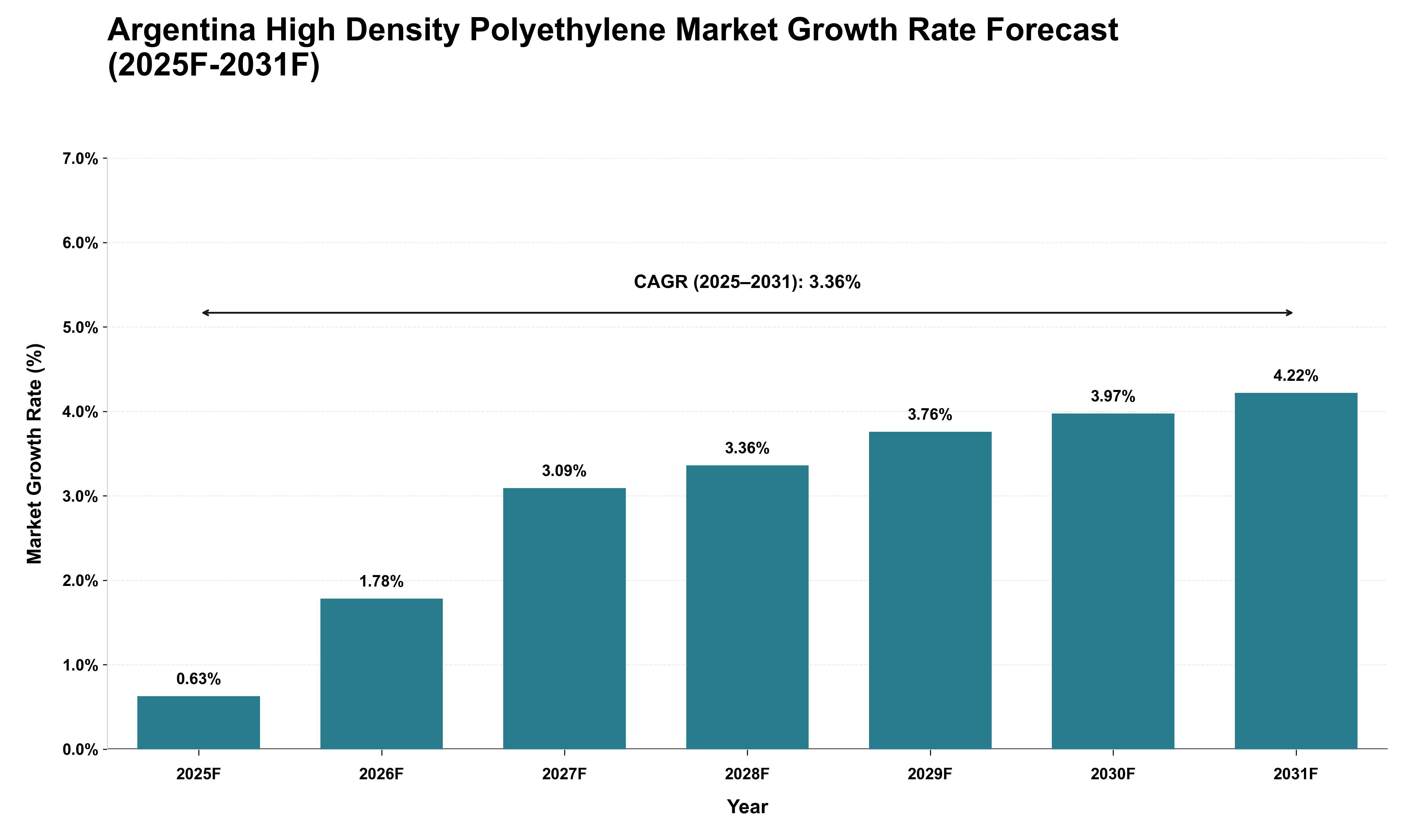 Argentina High Density Polyethylene Market Growth Rate Analysis (2025 - 2031)