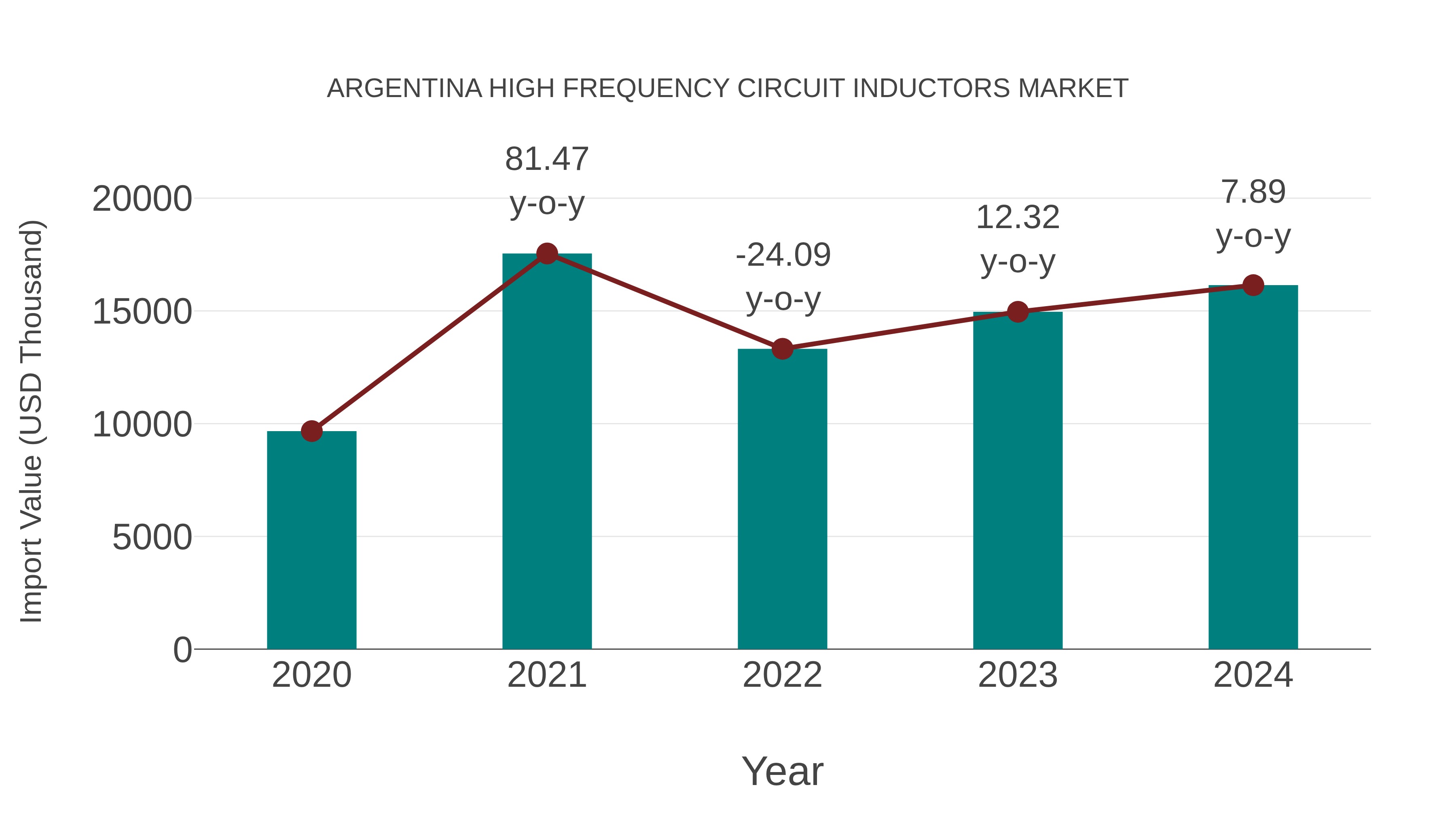  Argentina High Frequency Circuit Inductors Market: Import Trend Analysis