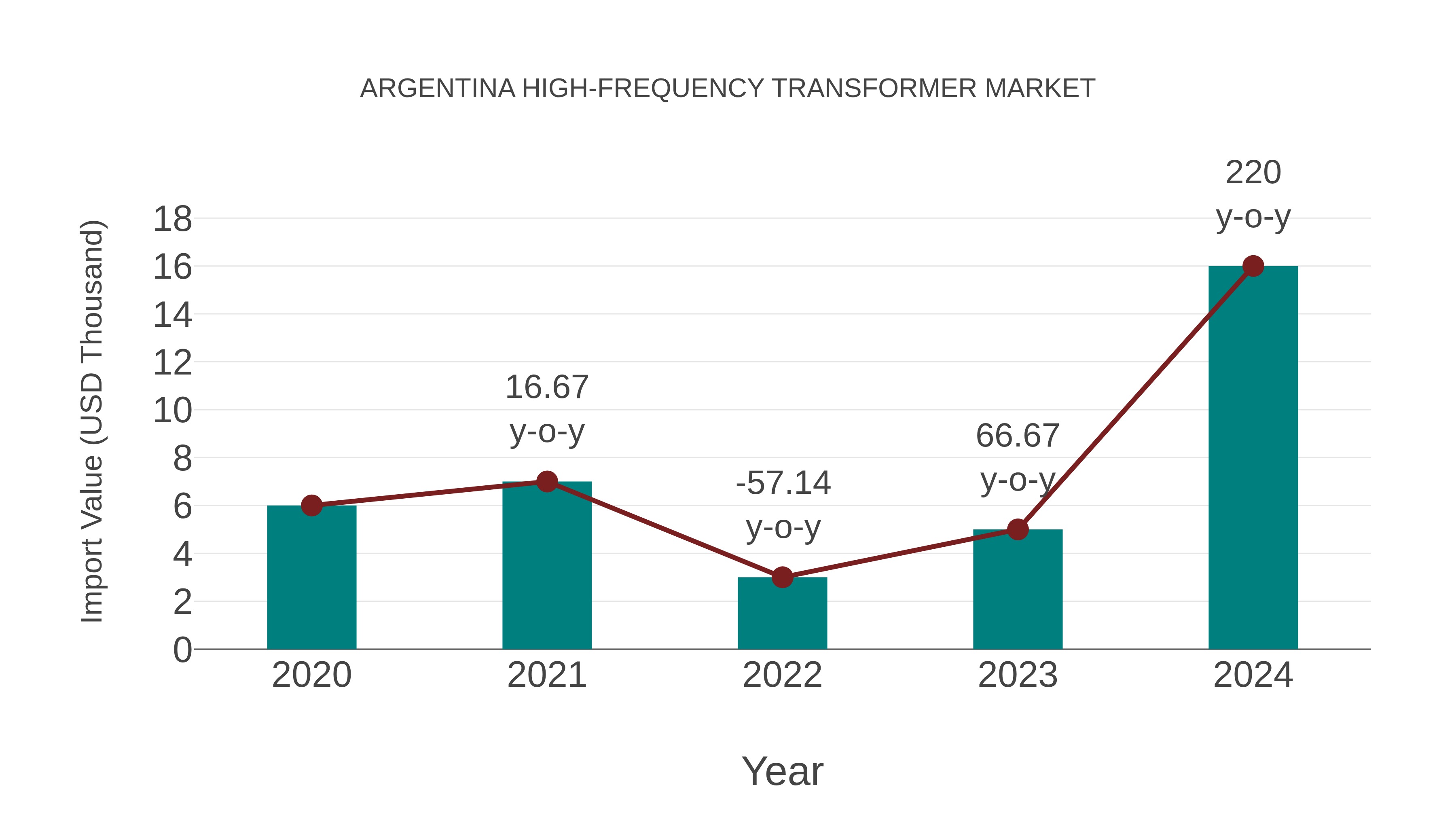  Argentina High-frequency Transformer Market: Import Trend Analysis
