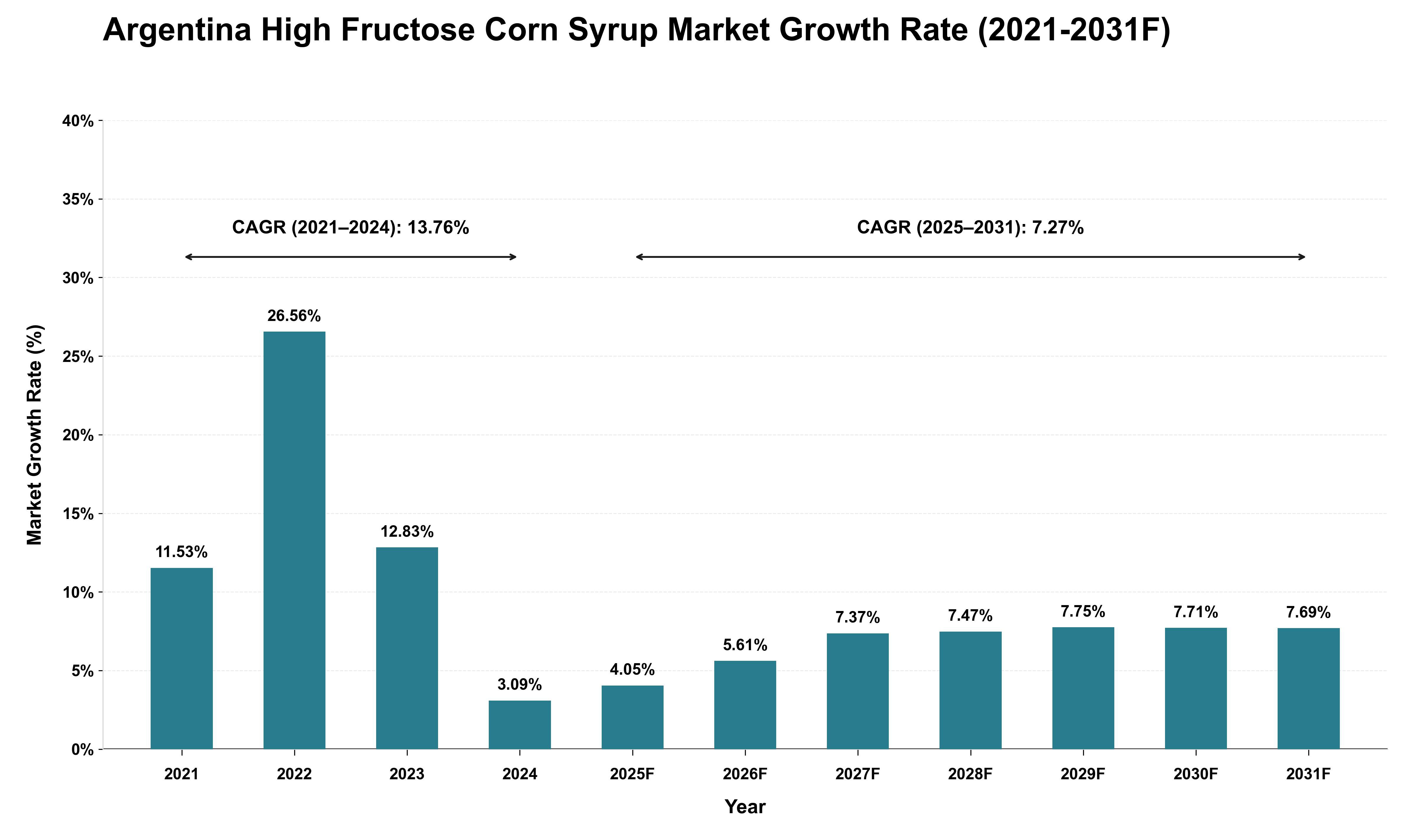 Argentina High Fructose Corn Syrup Market Growth Rate Analysis (2021 - 2031)
