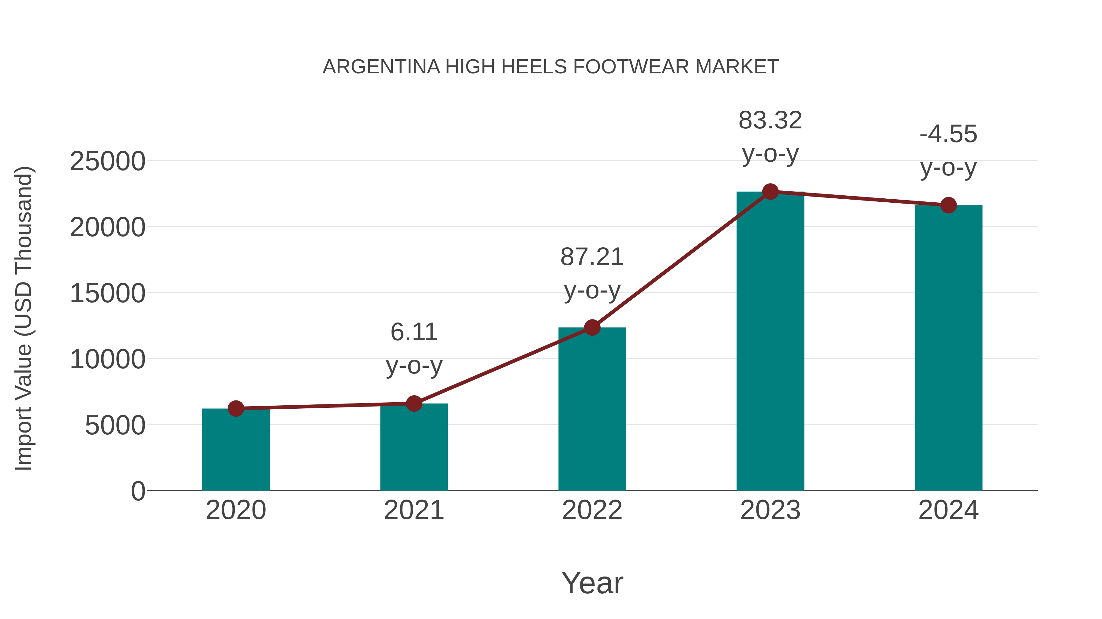 Argentina High Heels Footwear Market: Import Trend Analysis