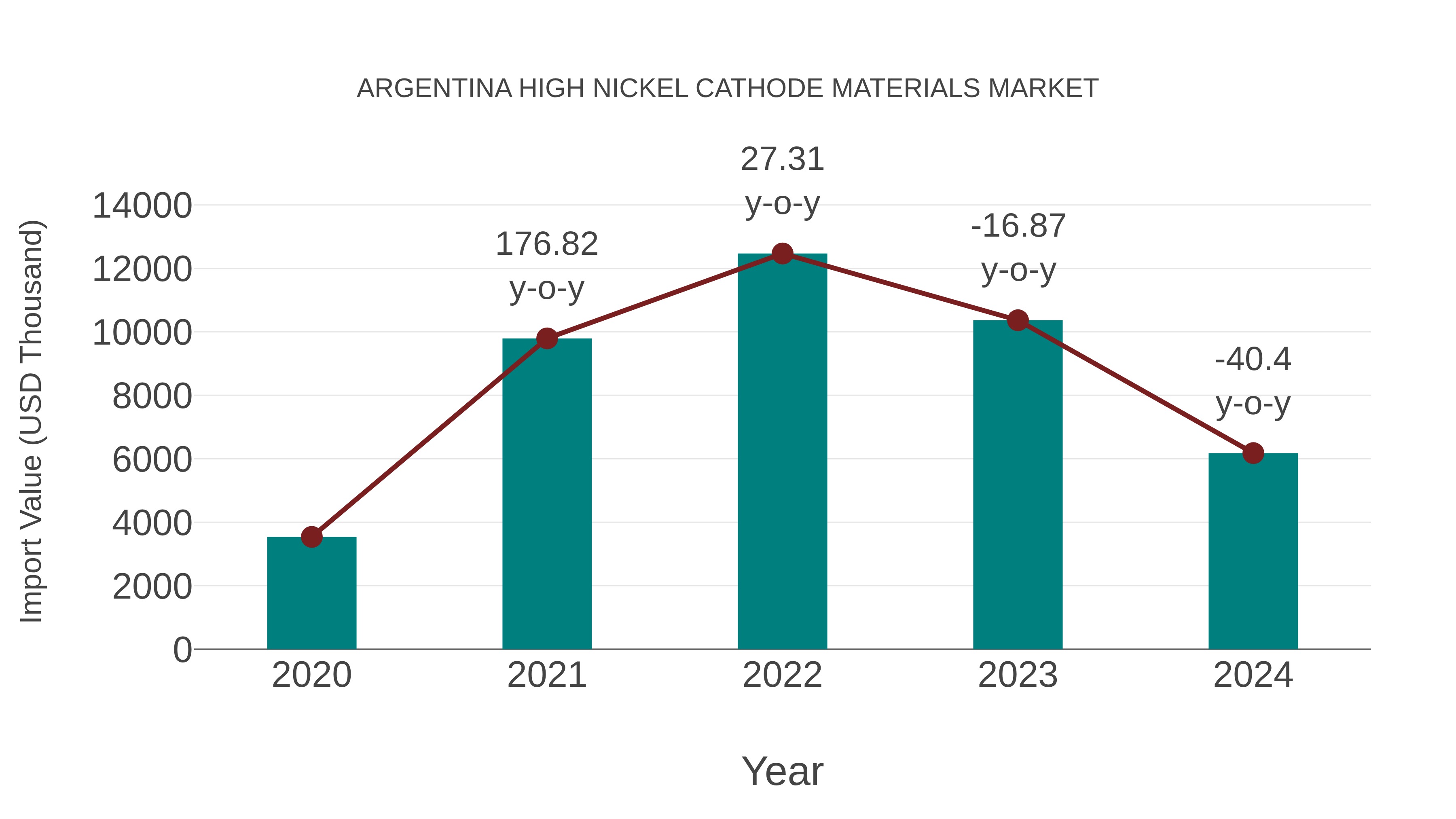  Argentina High Nickel Cathode Materials Market: Import Trend Analysis