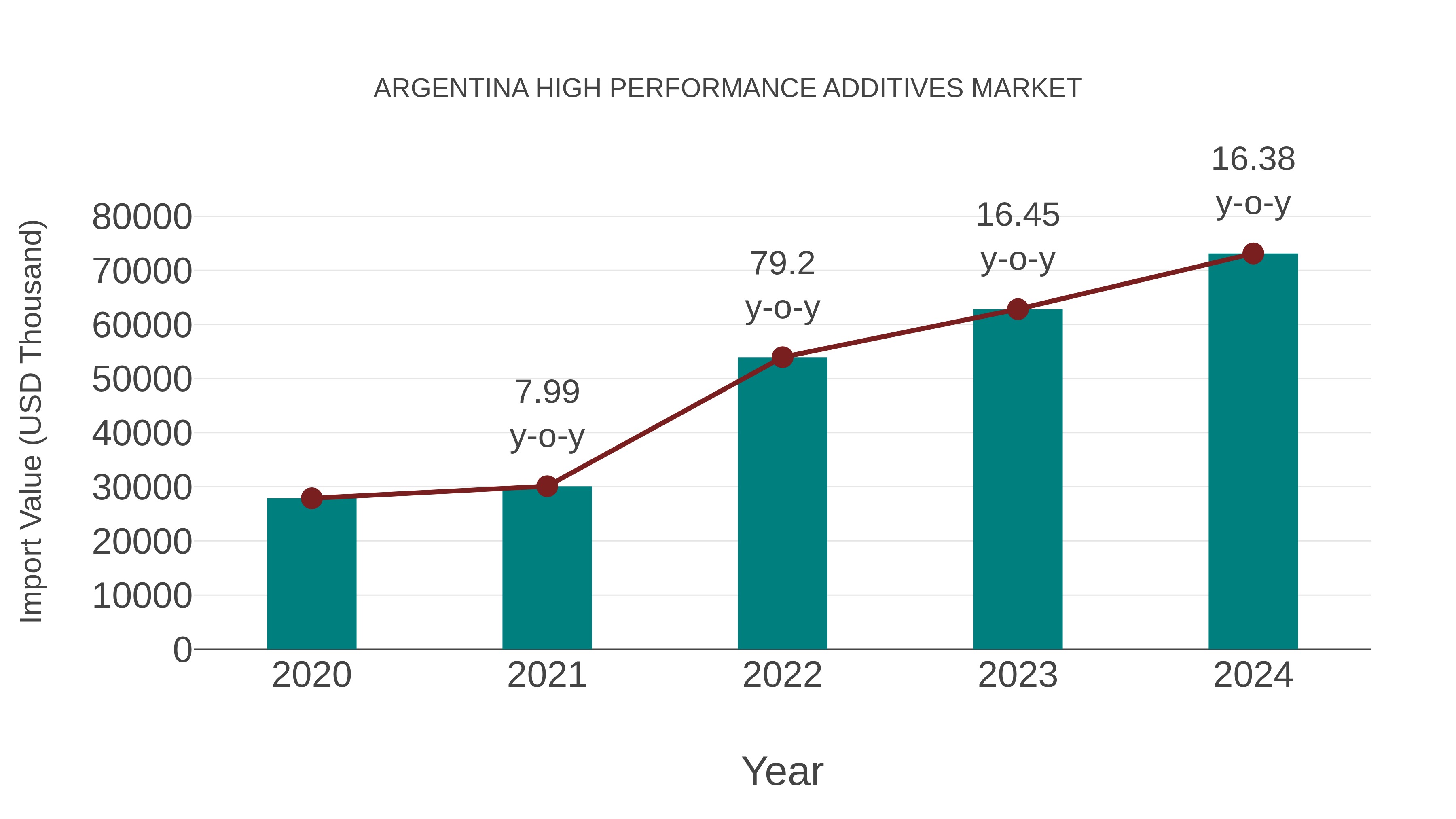  Argentina High Performance Additives Market: Import Trend Analysis