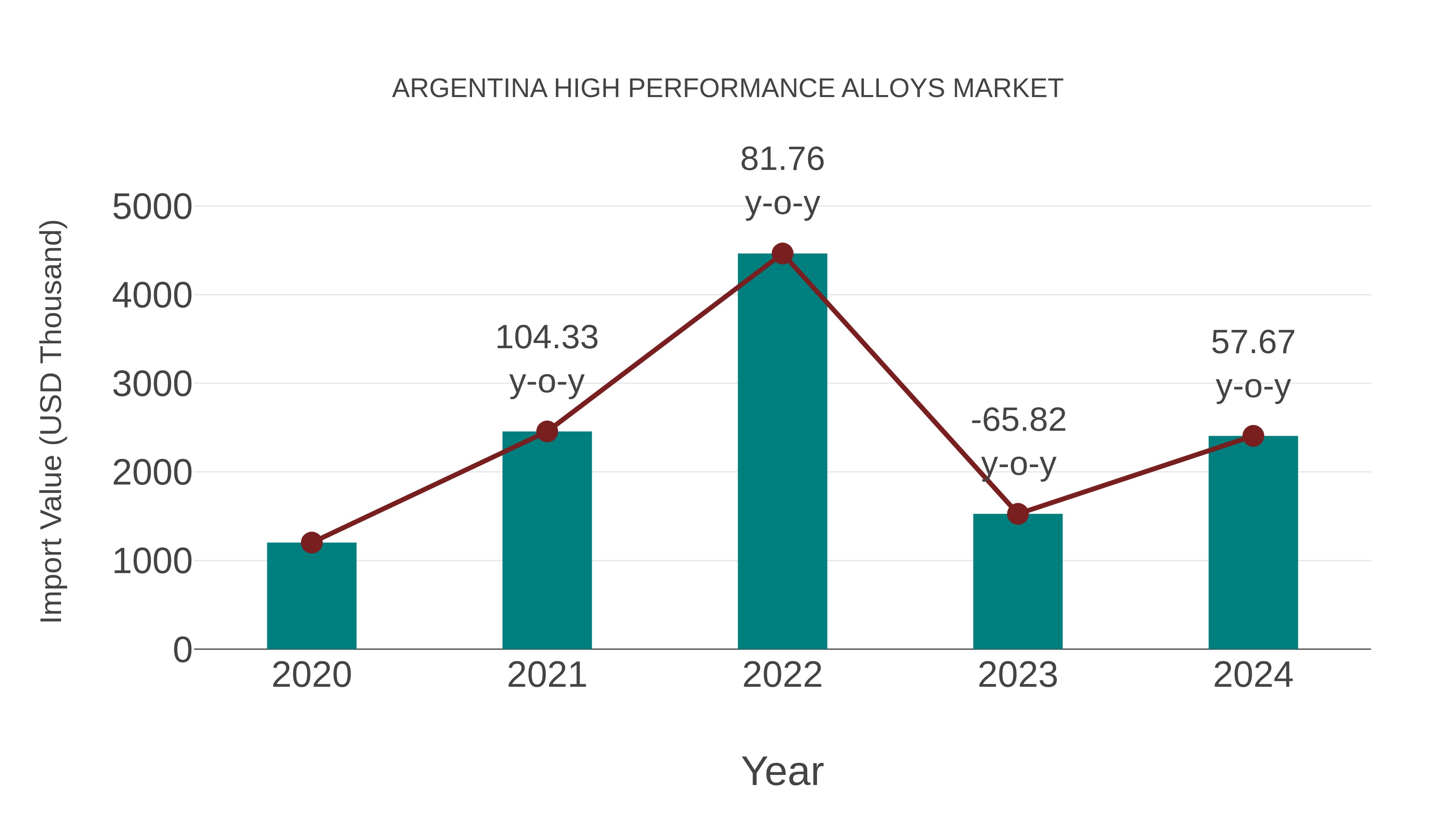  Argentina High Performance Alloys Market: Import Trend Analysis