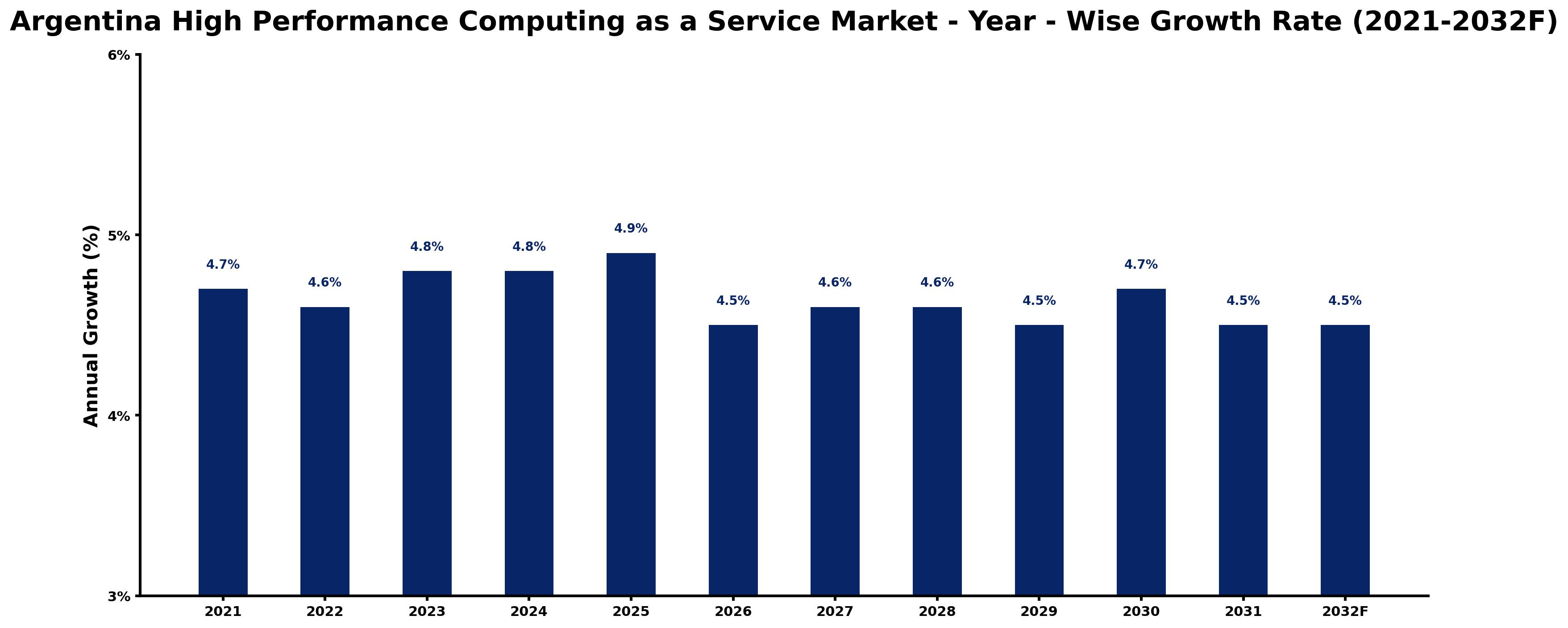 Argentina High Performance Computing as a Service Market Year-wise Growth Rate and Key Drivers