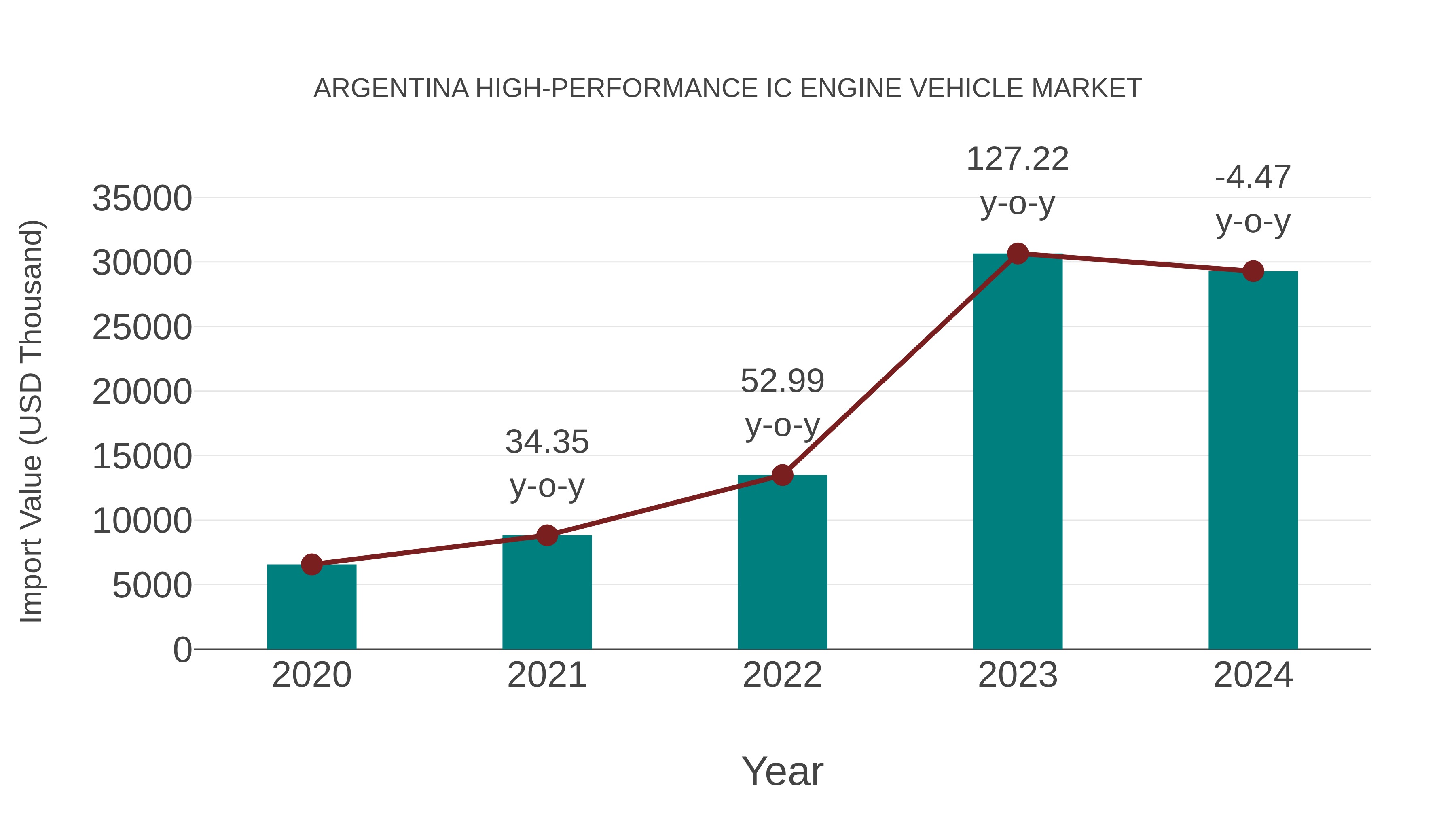  Argentina High-performance Ic Engine Vehicle Market: Import Trend Analysis