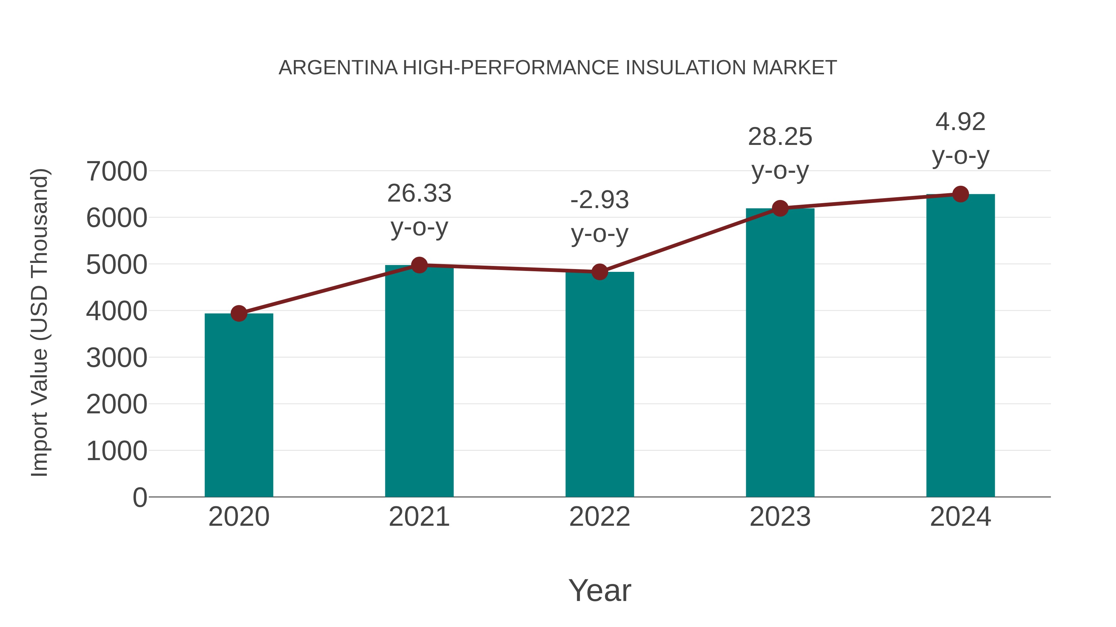  Argentina High-performance Insulation Market: Import Trend Analysis