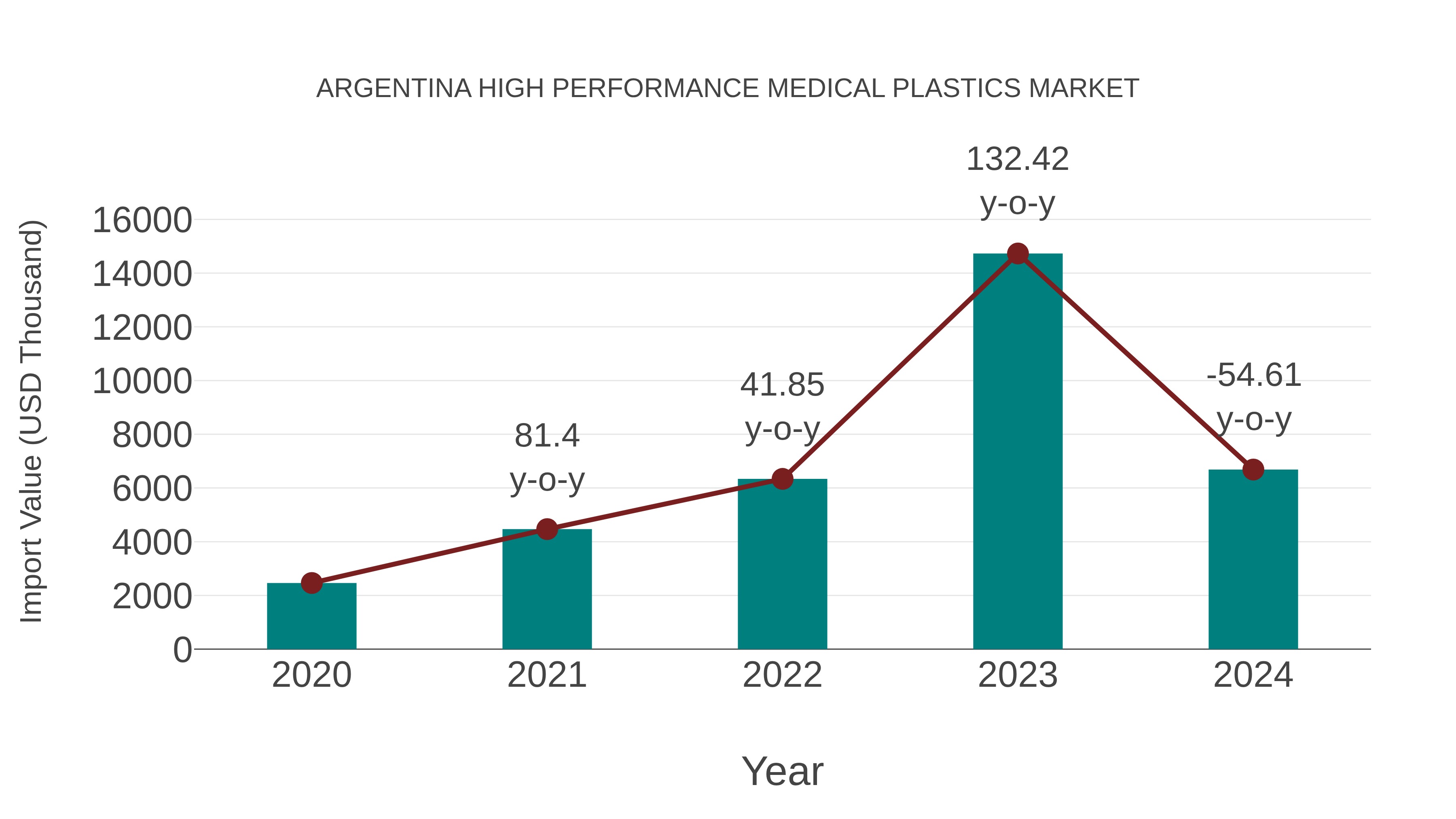  Argentina High Performance Medical Plastics Market: Import Trend Analysis