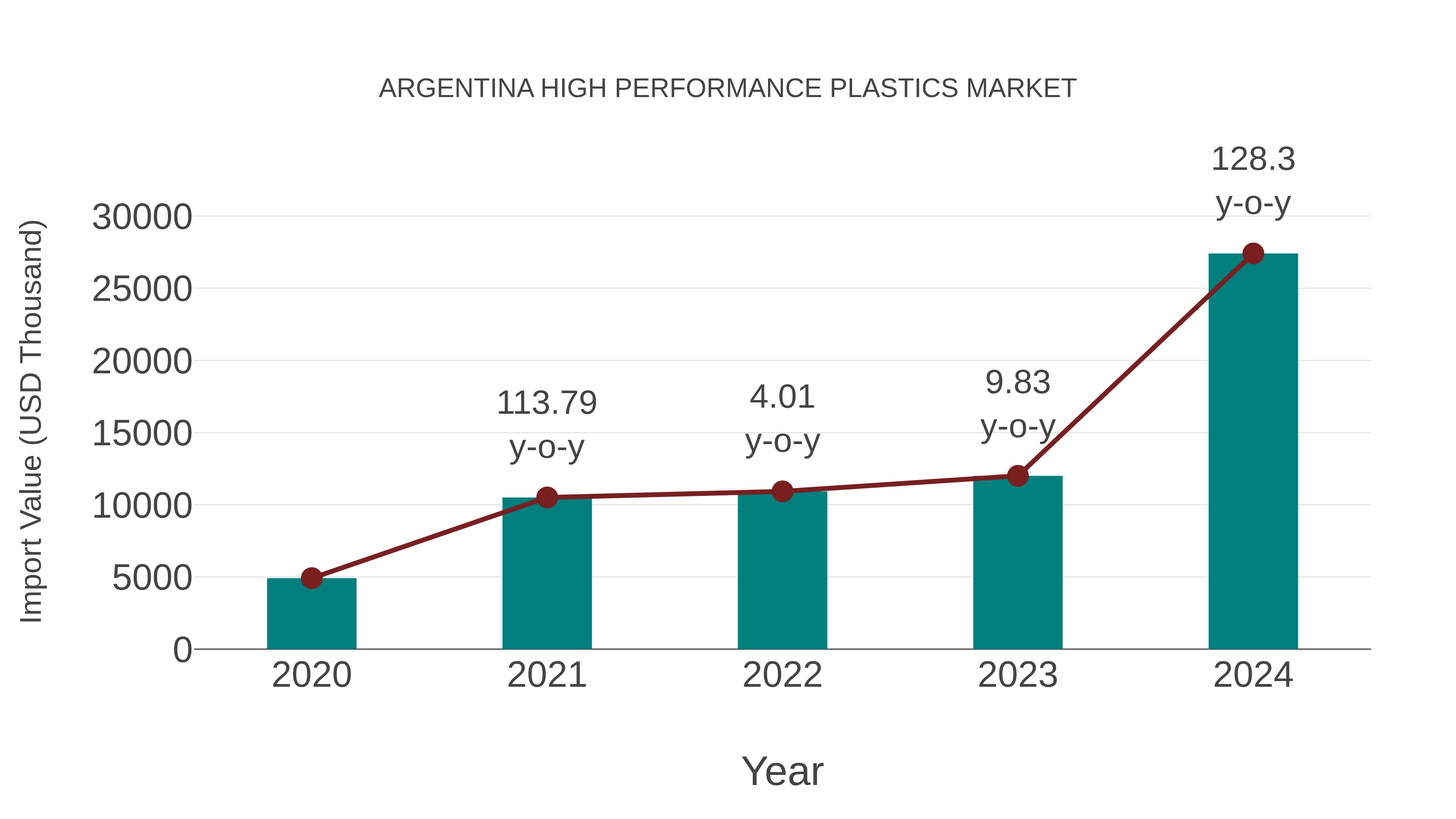  Argentina High Performance Plastics Market: Import Trend Analysis
