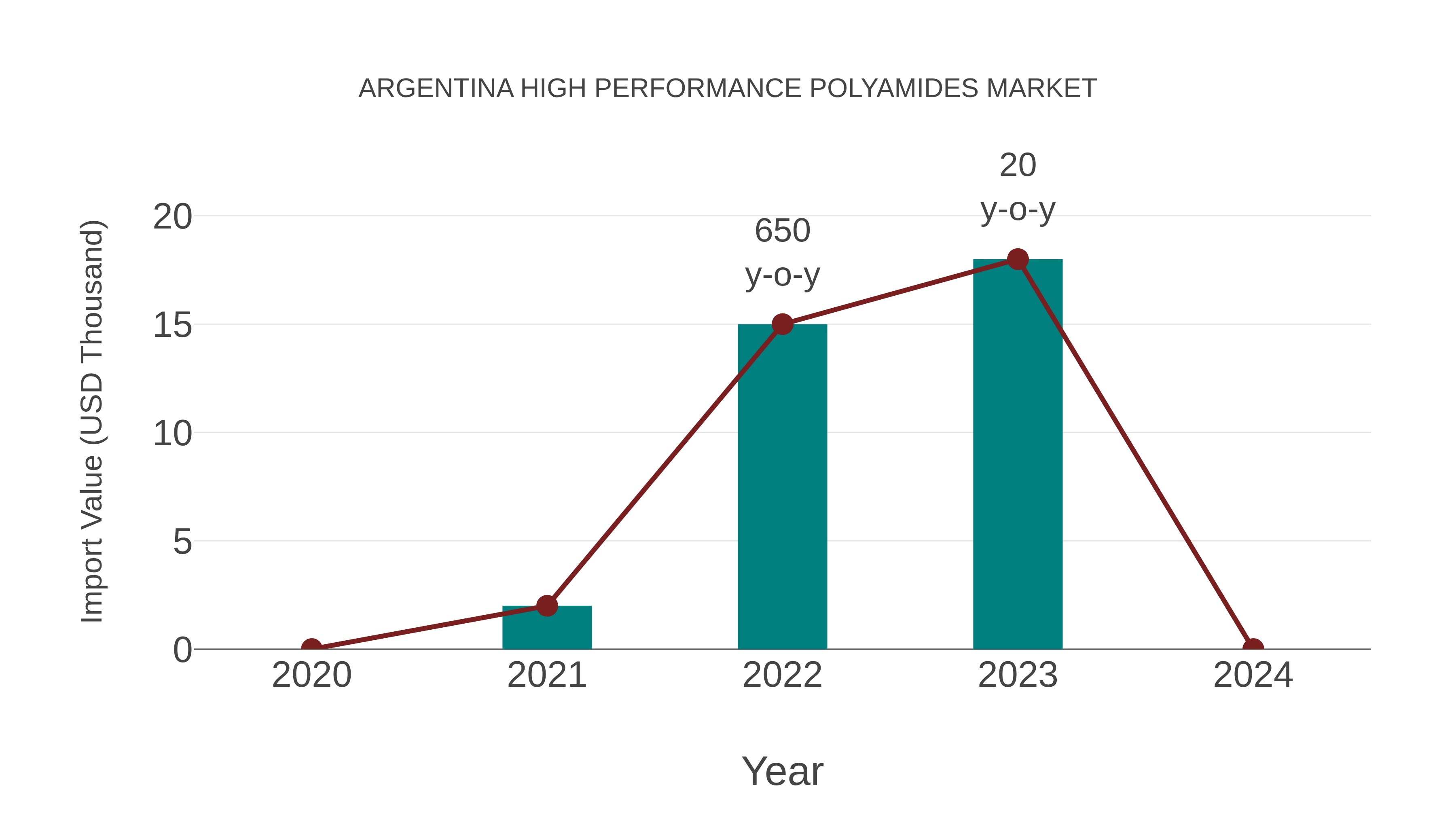  Argentina High Performance Polyamides Market: Import Trend Analysis