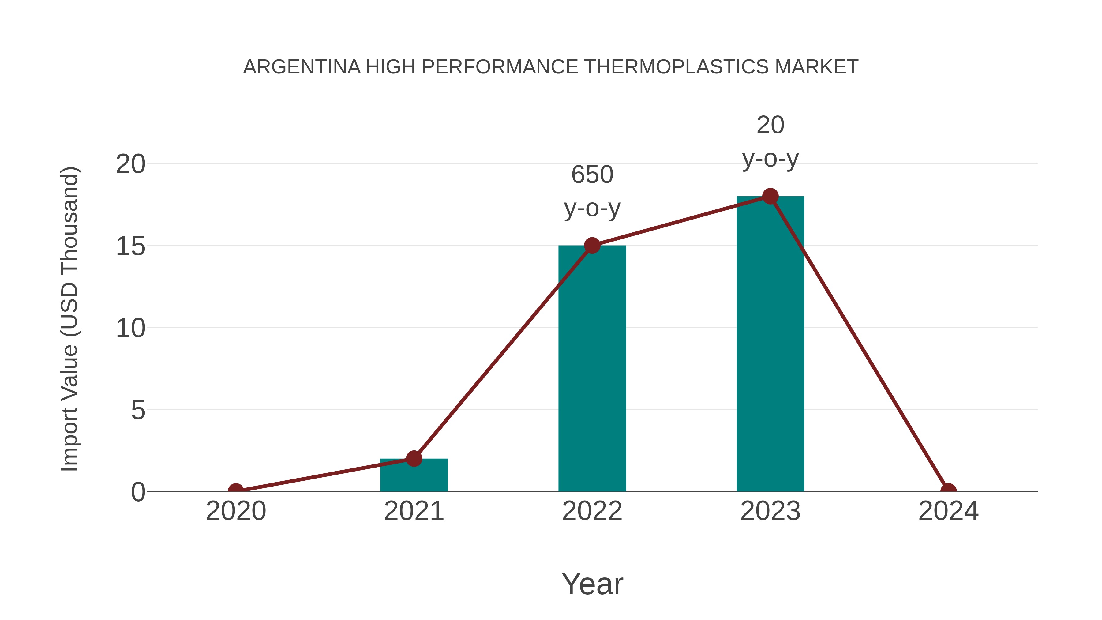 Argentina High Performance Thermoplastics Market: Import Trend Analysis