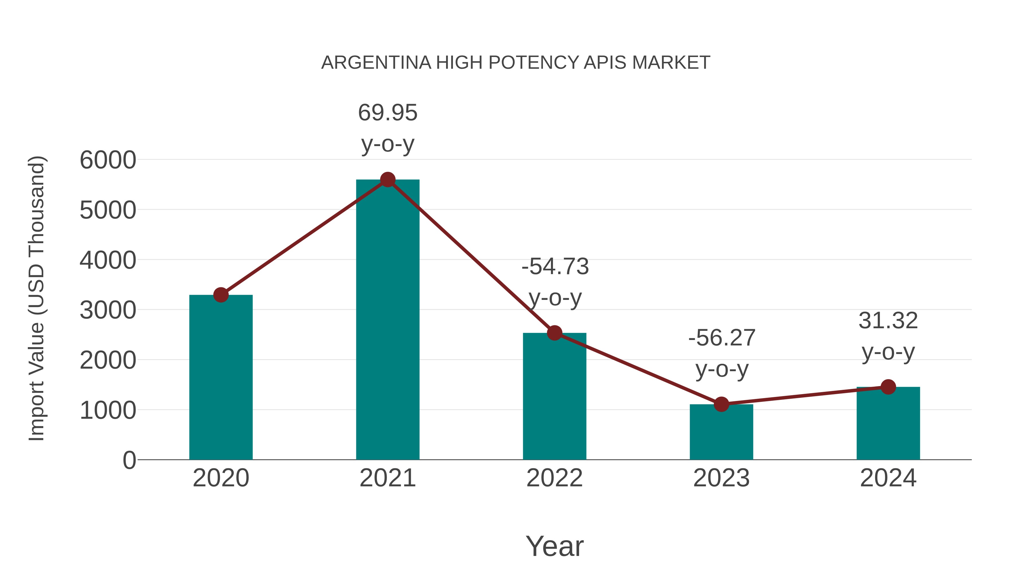  Argentina High Potency Apis Market: Import Trend Analysis
