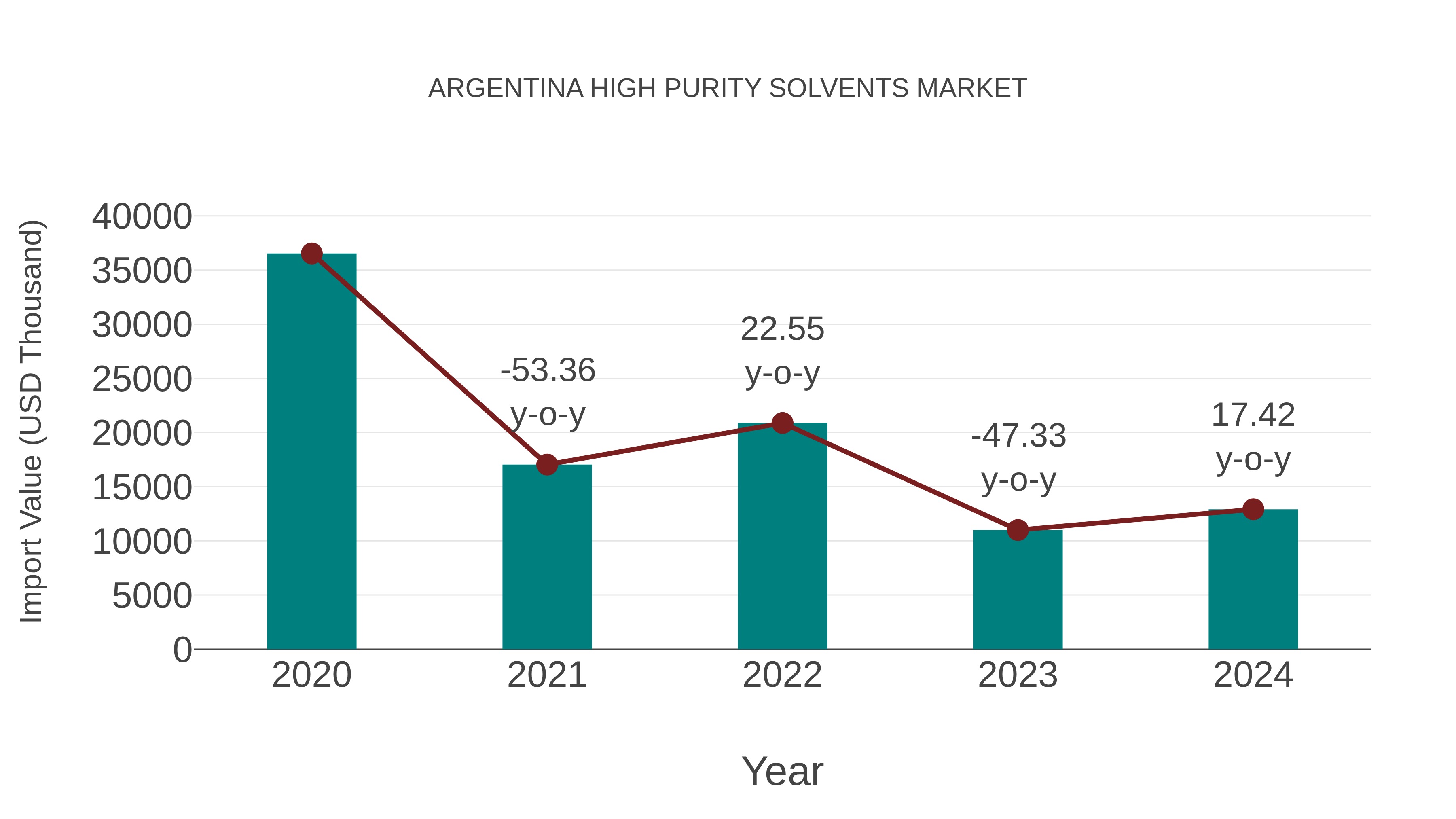  Argentina High Purity Solvents Market: Import Trend Analysis