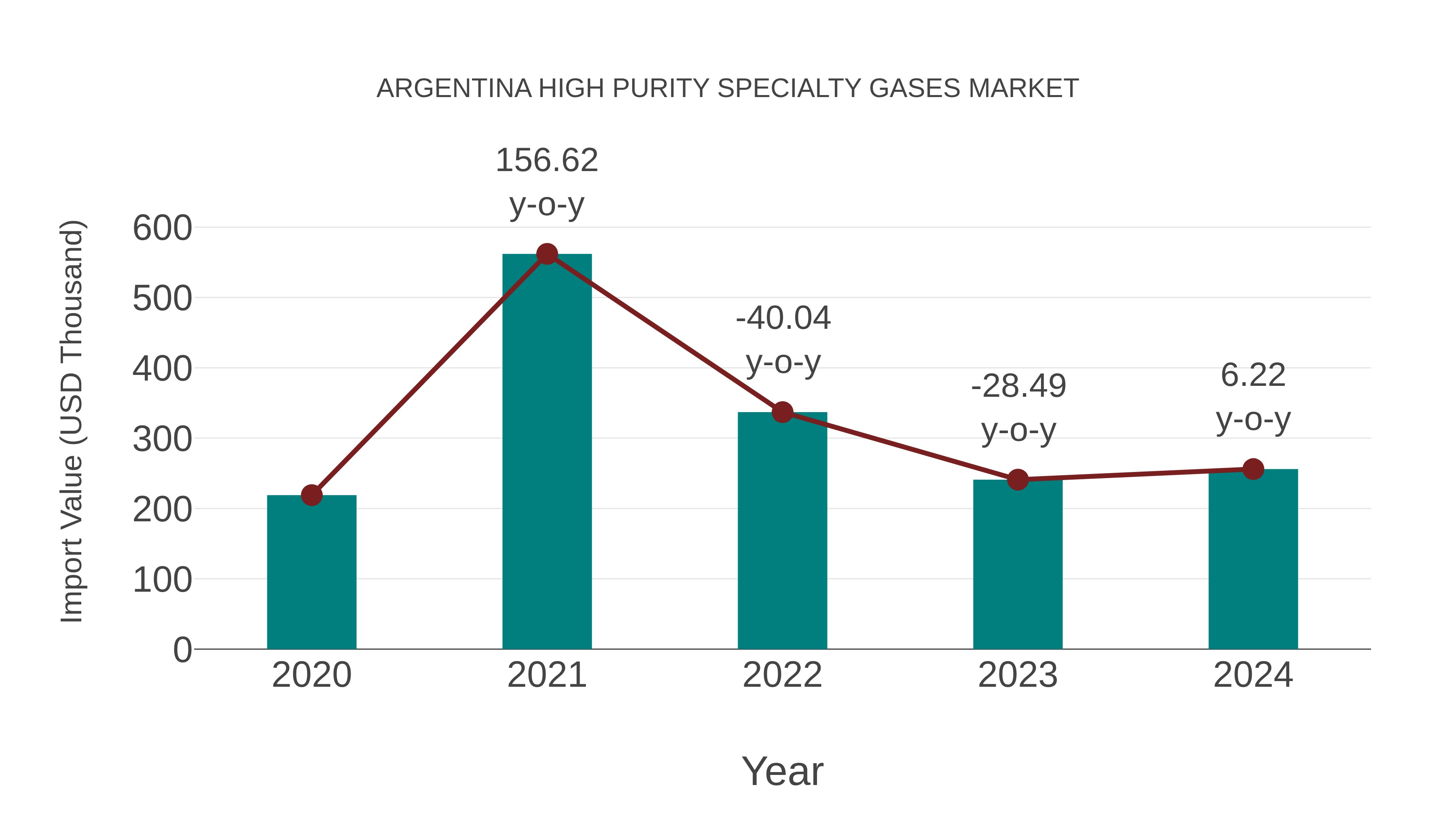  Argentina High Purity Specialty Gases Market: Import Trend Analysis