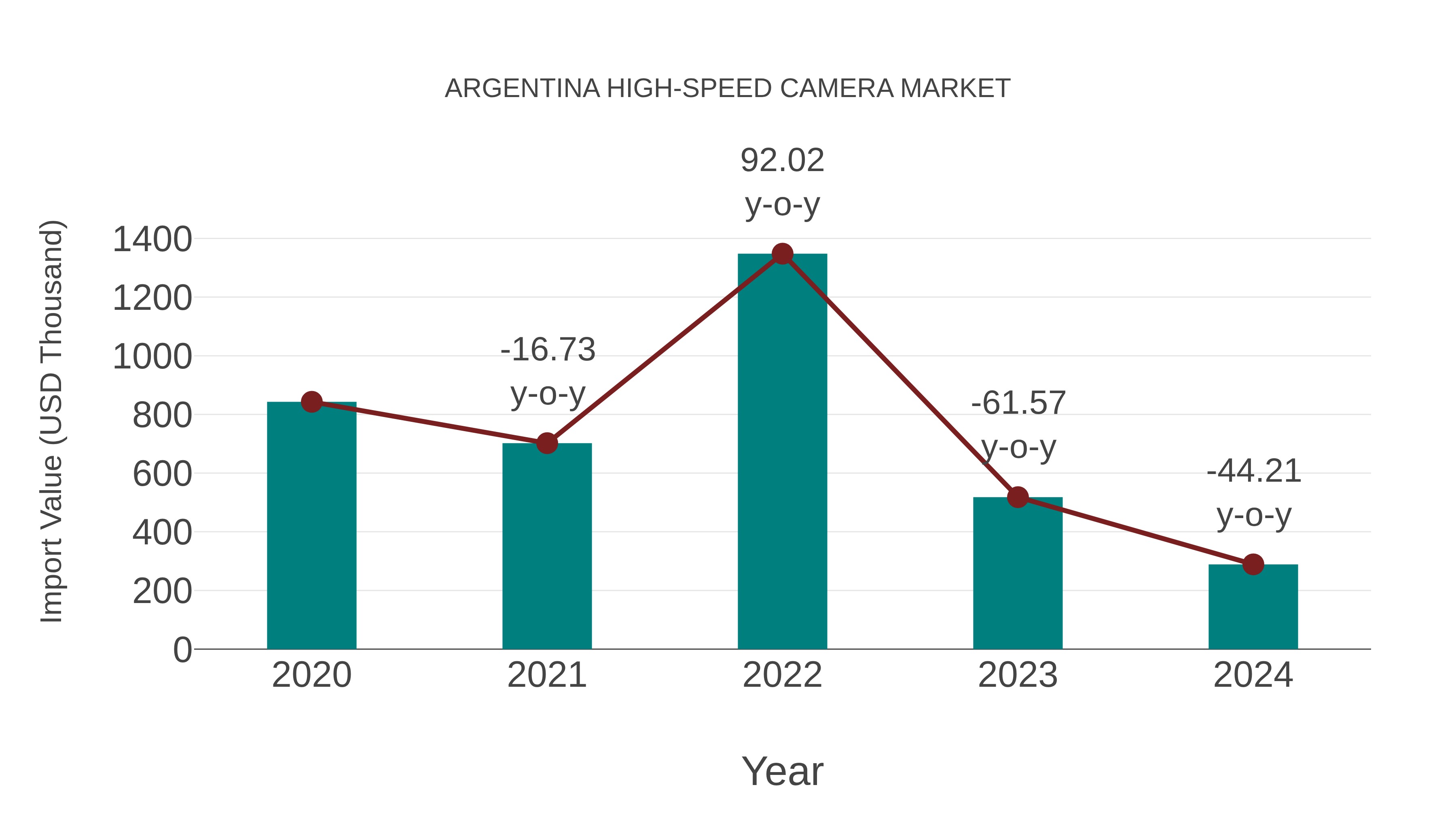  Argentina High-speed Camera Market: Import Trend Analysis