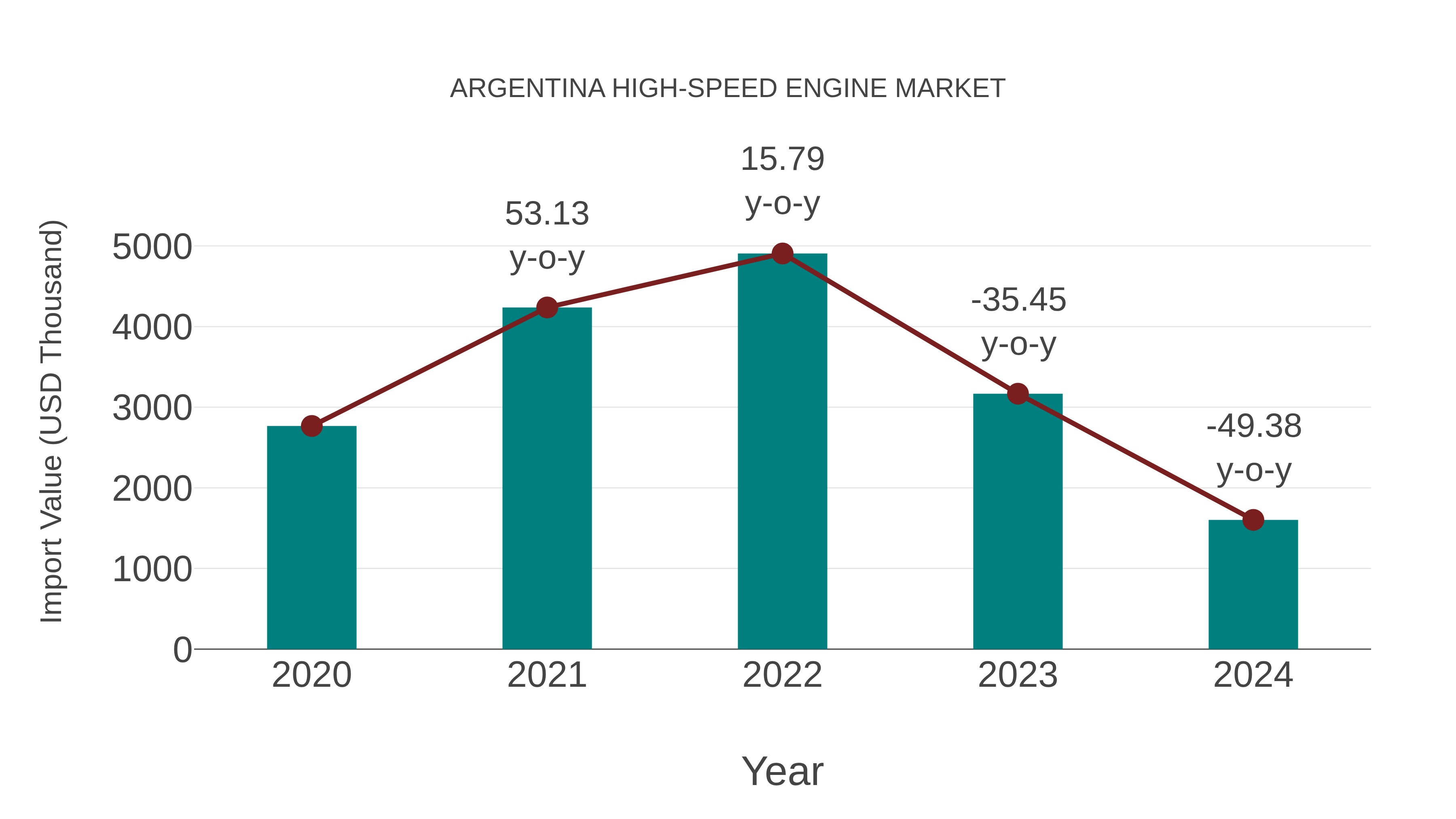  Argentina High-speed Engine Market: Import Trend Analysis