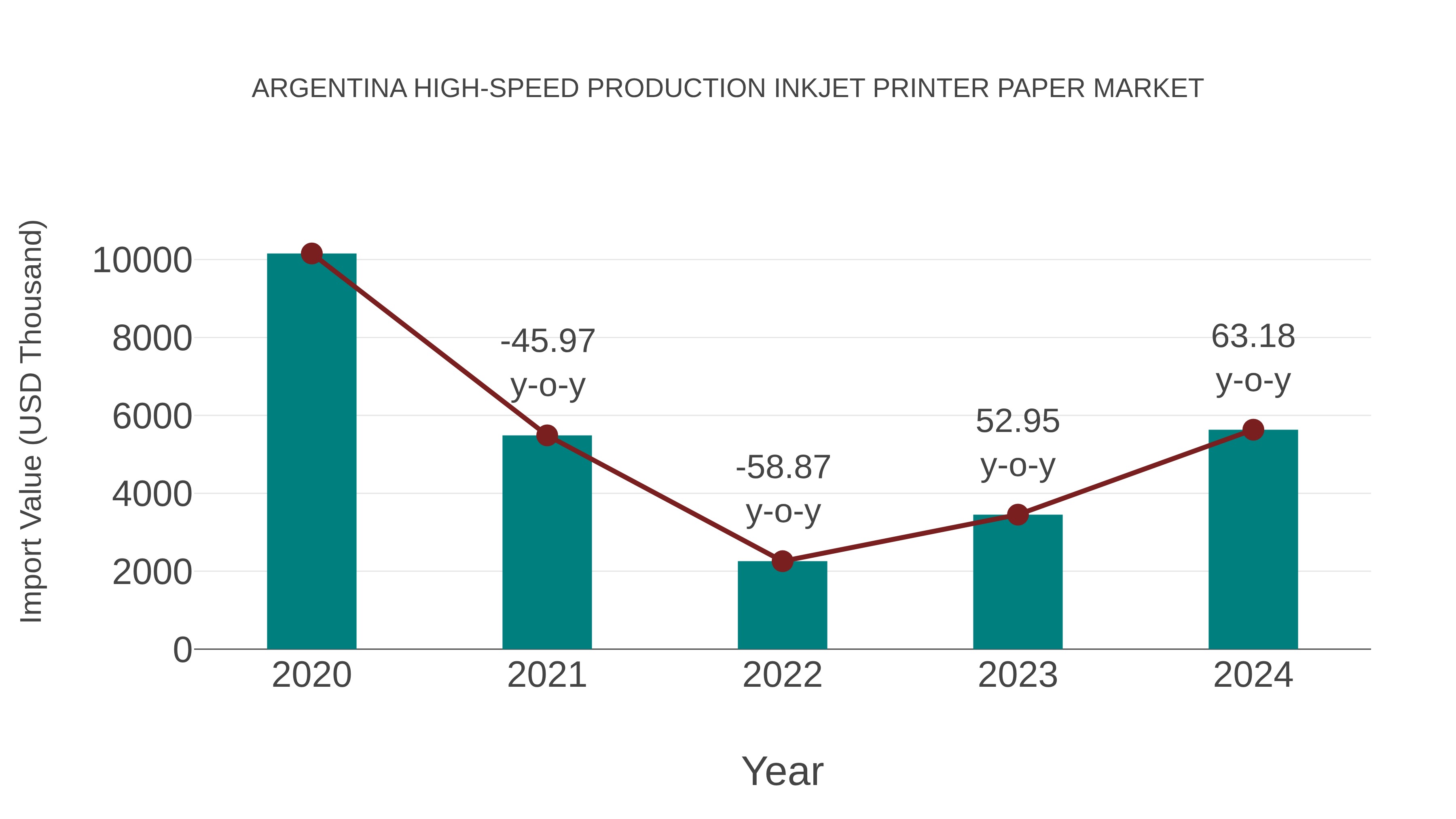  Argentina High-speed Production Inkjet Printer Paper Market: Import Trend Analysis