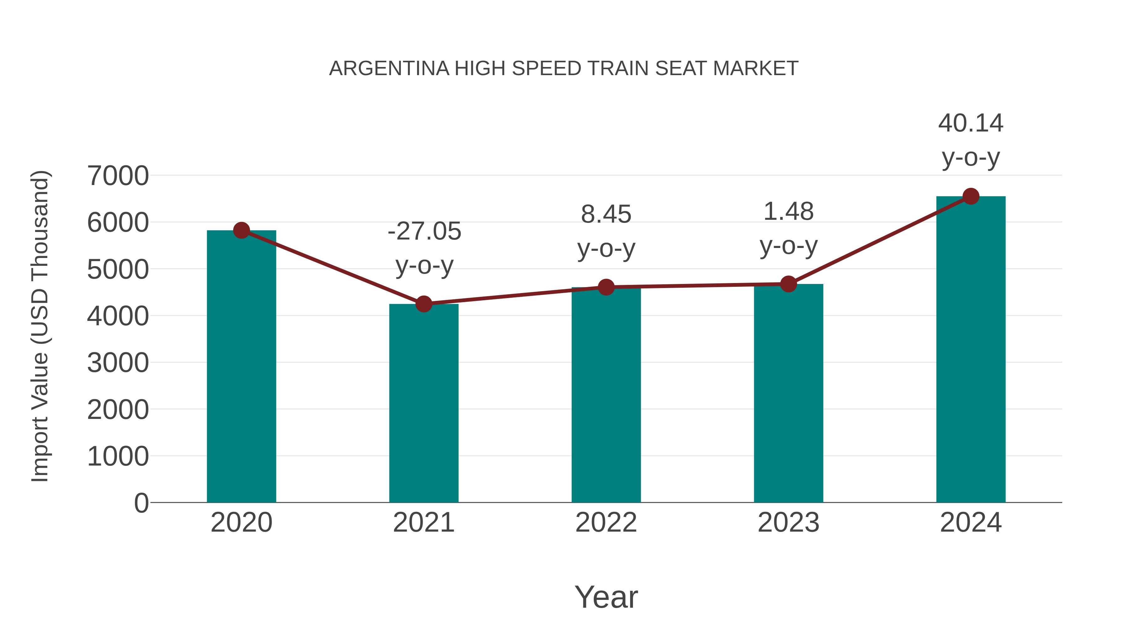  Argentina High Speed Train Seat Market: Import Trend Analysis