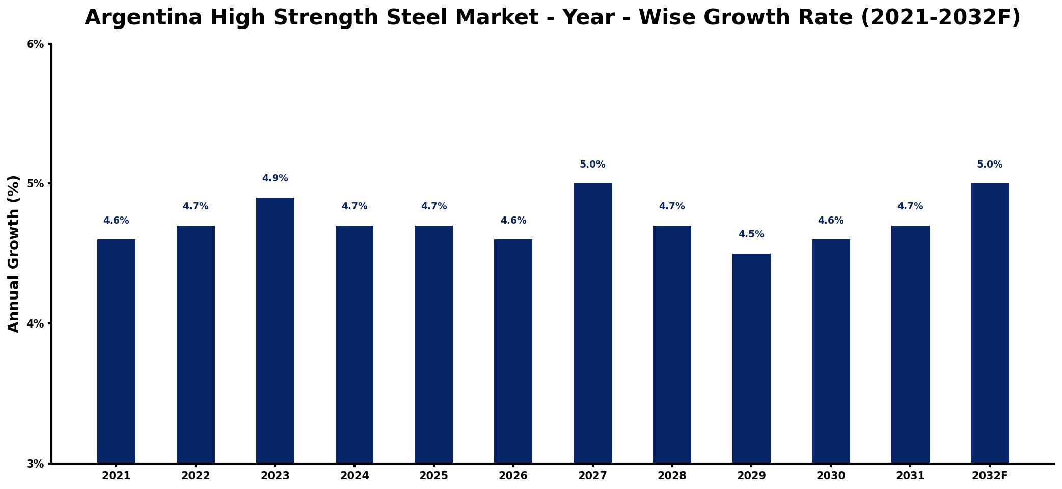Argentina High Strength Steel Market Year-wise Growth Rate and Key Drivers