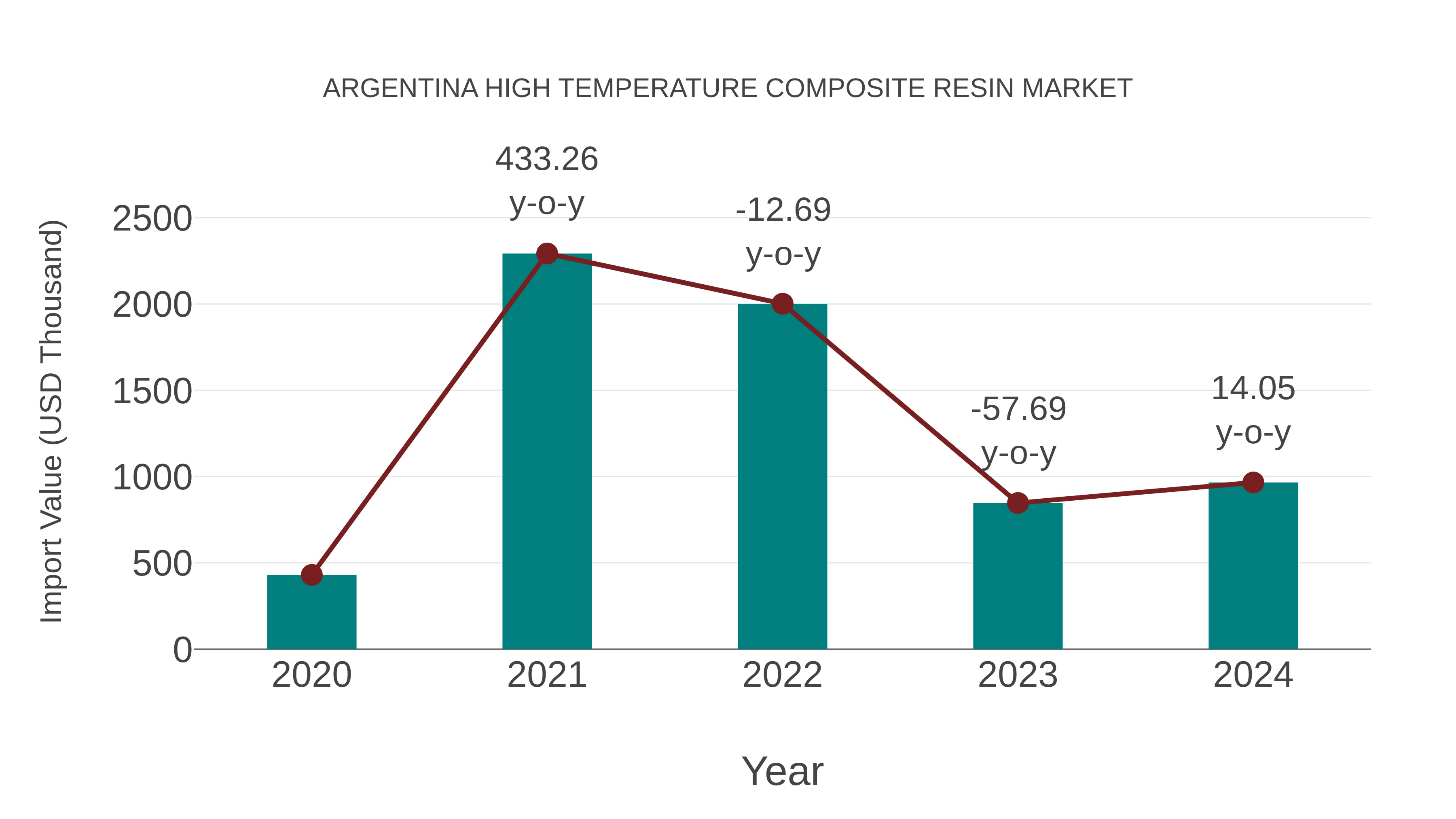  Argentina High Temperature Composite Resin Market: Import Trend Analysis